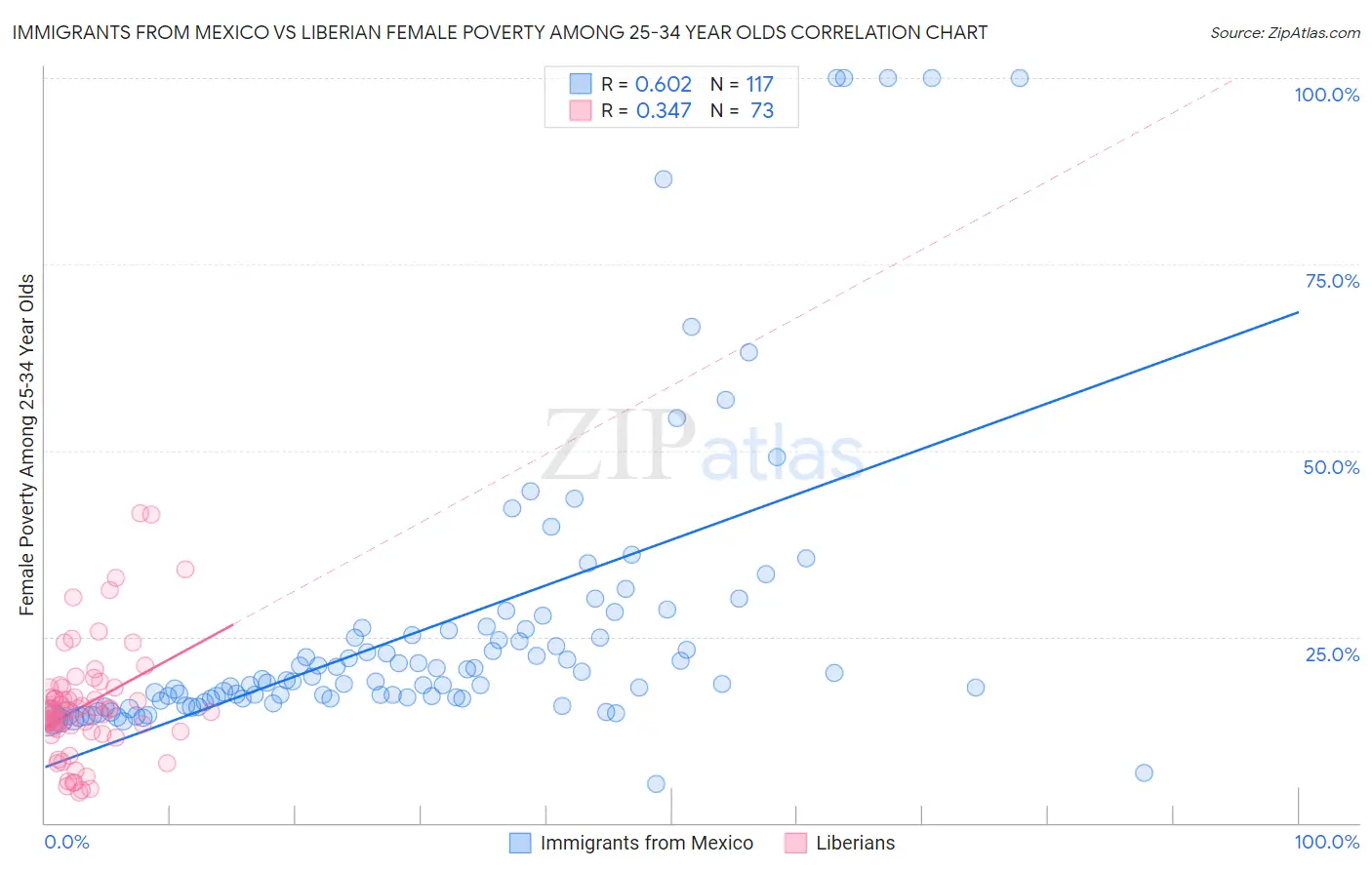 Immigrants from Mexico vs Liberian Female Poverty Among 25-34 Year Olds