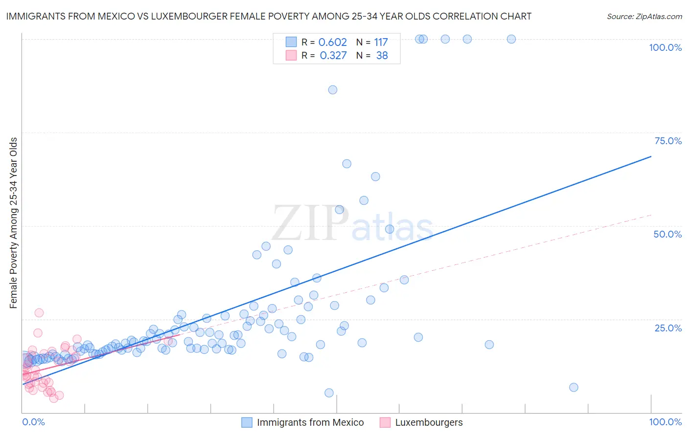 Immigrants from Mexico vs Luxembourger Female Poverty Among 25-34 Year Olds