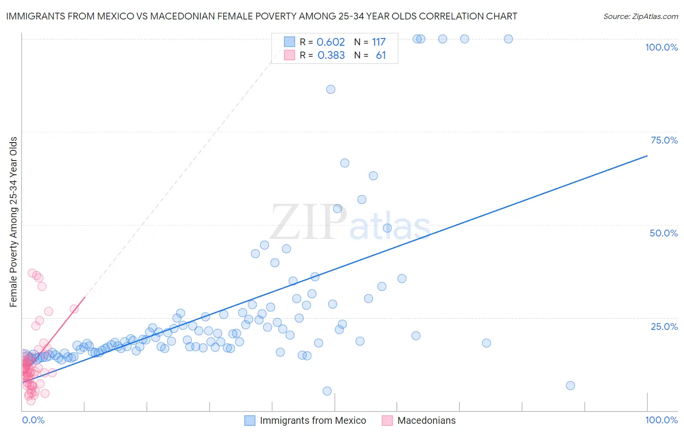 Immigrants from Mexico vs Macedonian Female Poverty Among 25-34 Year Olds
