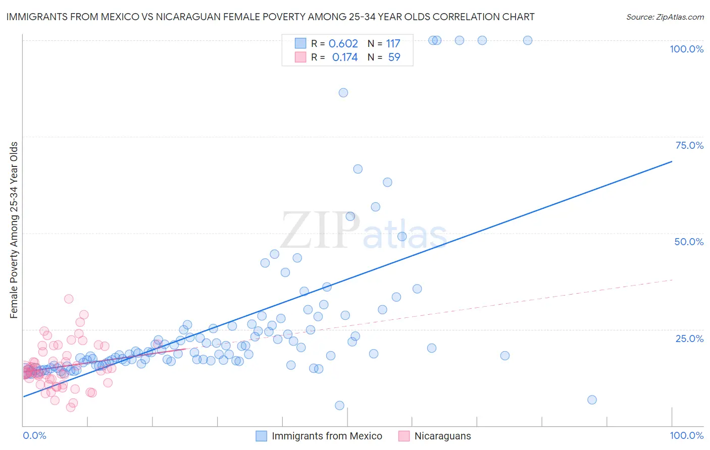 Immigrants from Mexico vs Nicaraguan Female Poverty Among 25-34 Year Olds