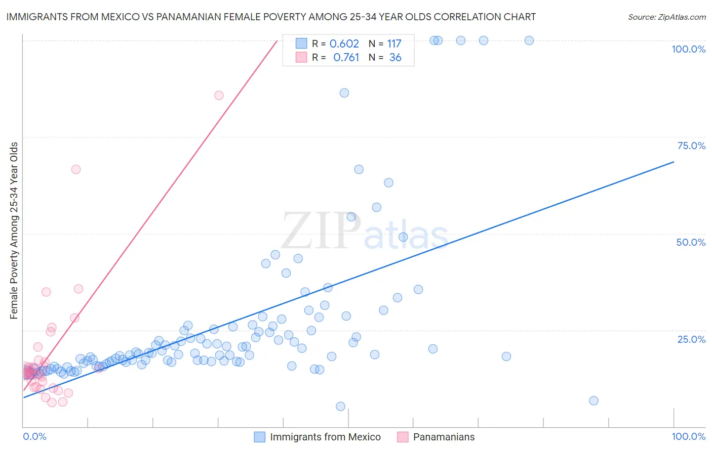 Immigrants from Mexico vs Panamanian Female Poverty Among 25-34 Year Olds