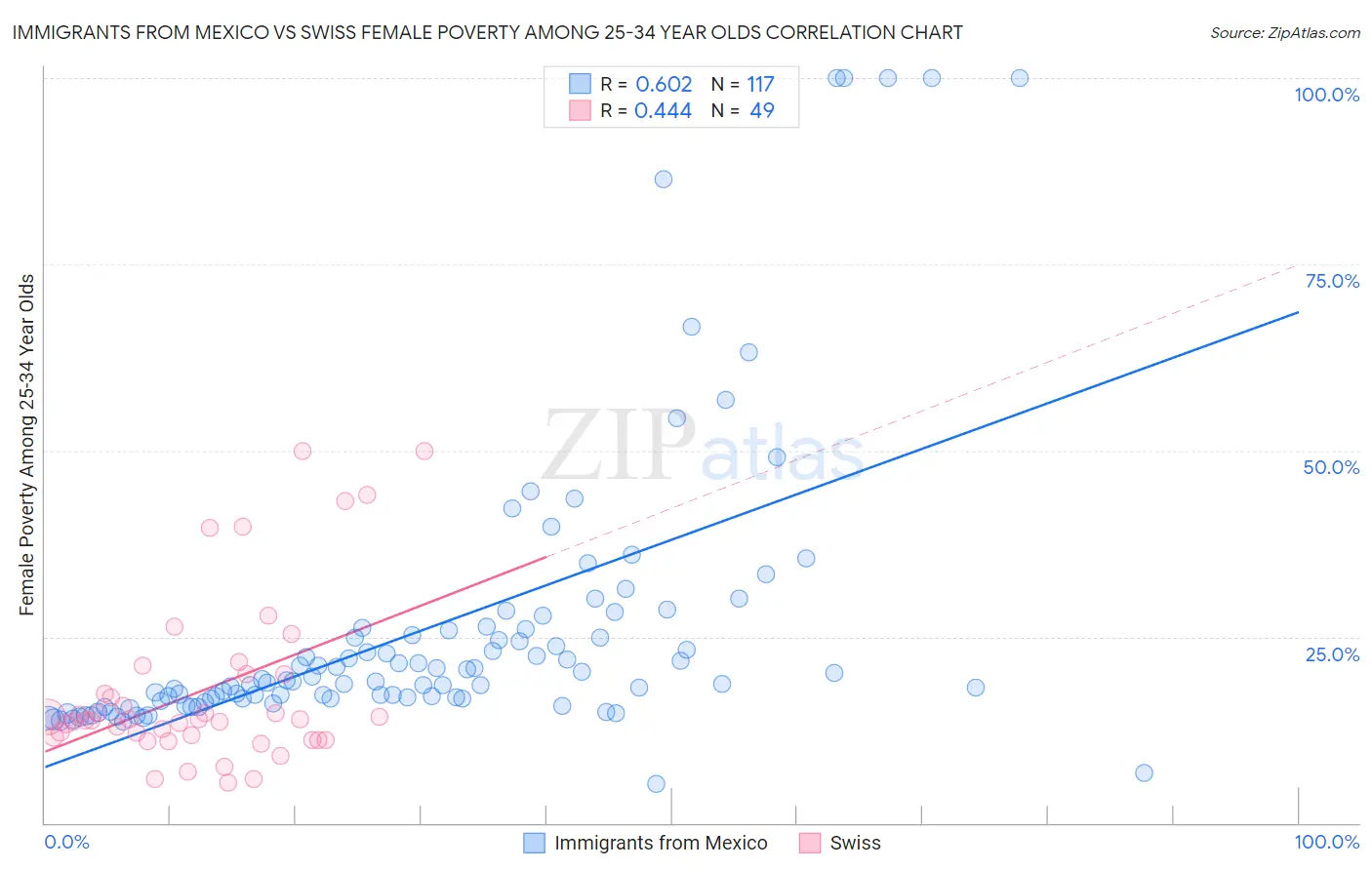 Immigrants from Mexico vs Swiss Female Poverty Among 25-34 Year Olds