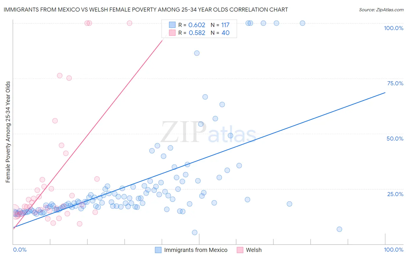 Immigrants from Mexico vs Welsh Female Poverty Among 25-34 Year Olds