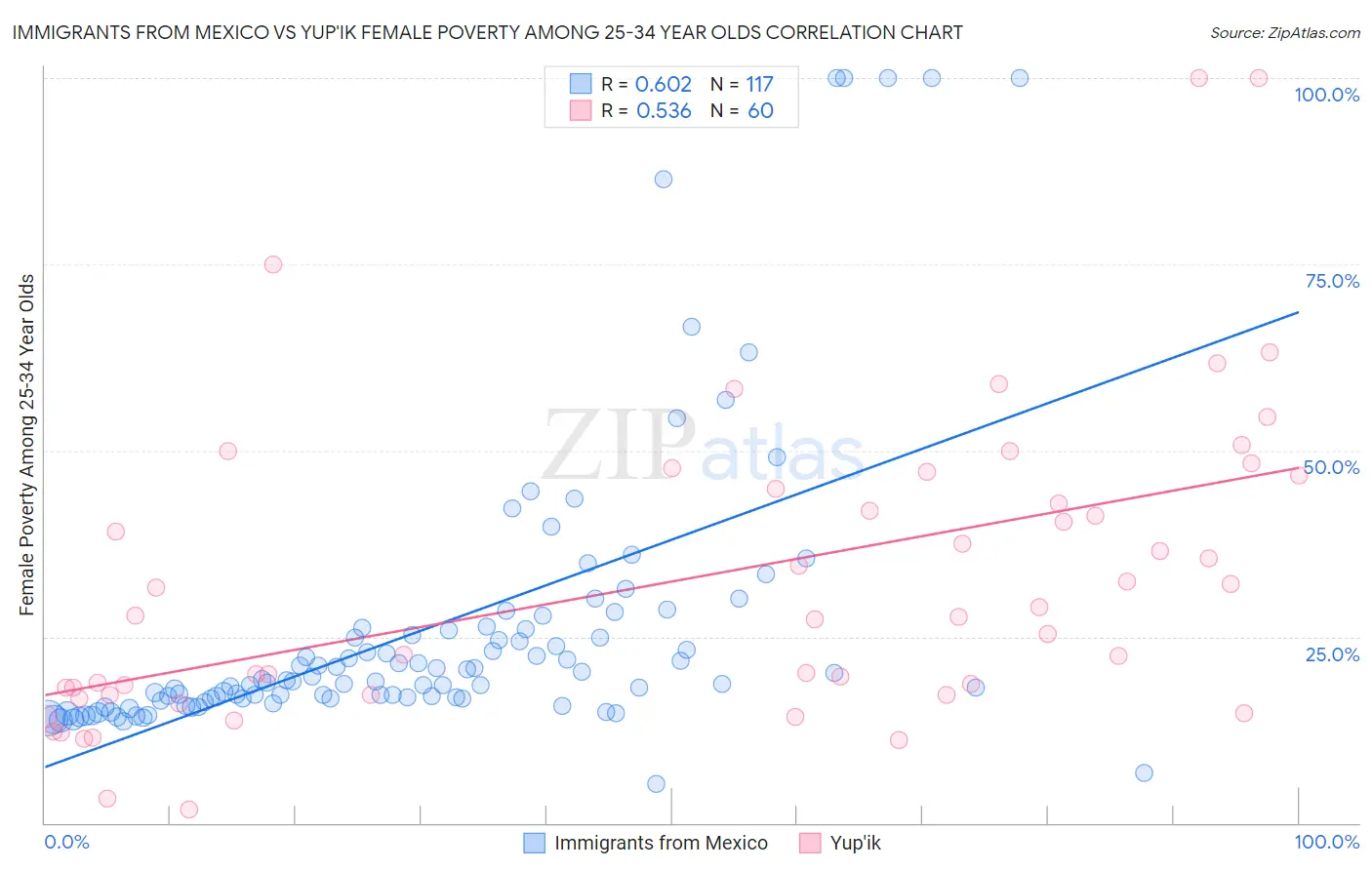 Immigrants from Mexico vs Yup'ik Female Poverty Among 25-34 Year Olds