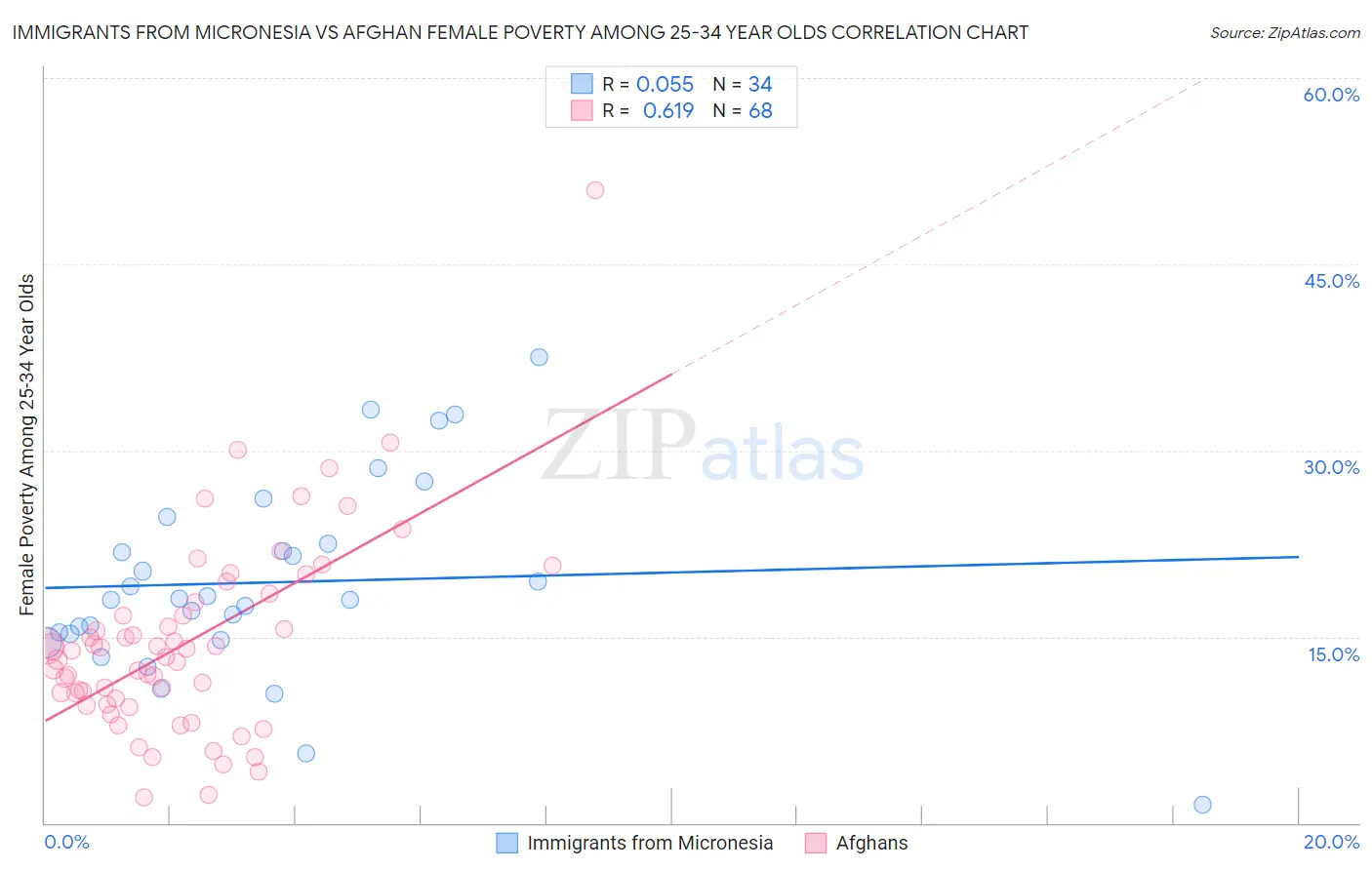 Immigrants from Micronesia vs Afghan Female Poverty Among 25-34 Year Olds