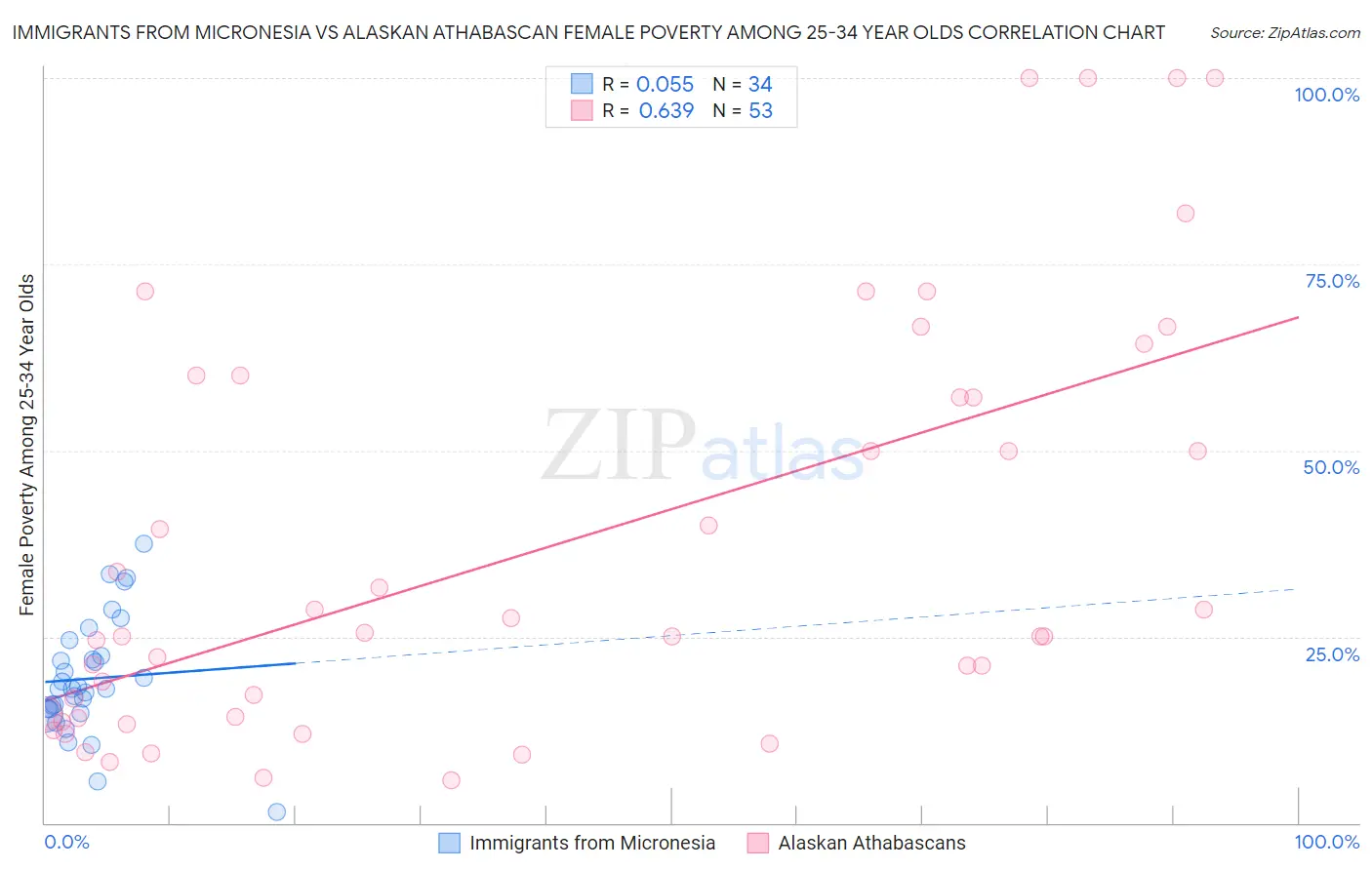 Immigrants from Micronesia vs Alaskan Athabascan Female Poverty Among 25-34 Year Olds