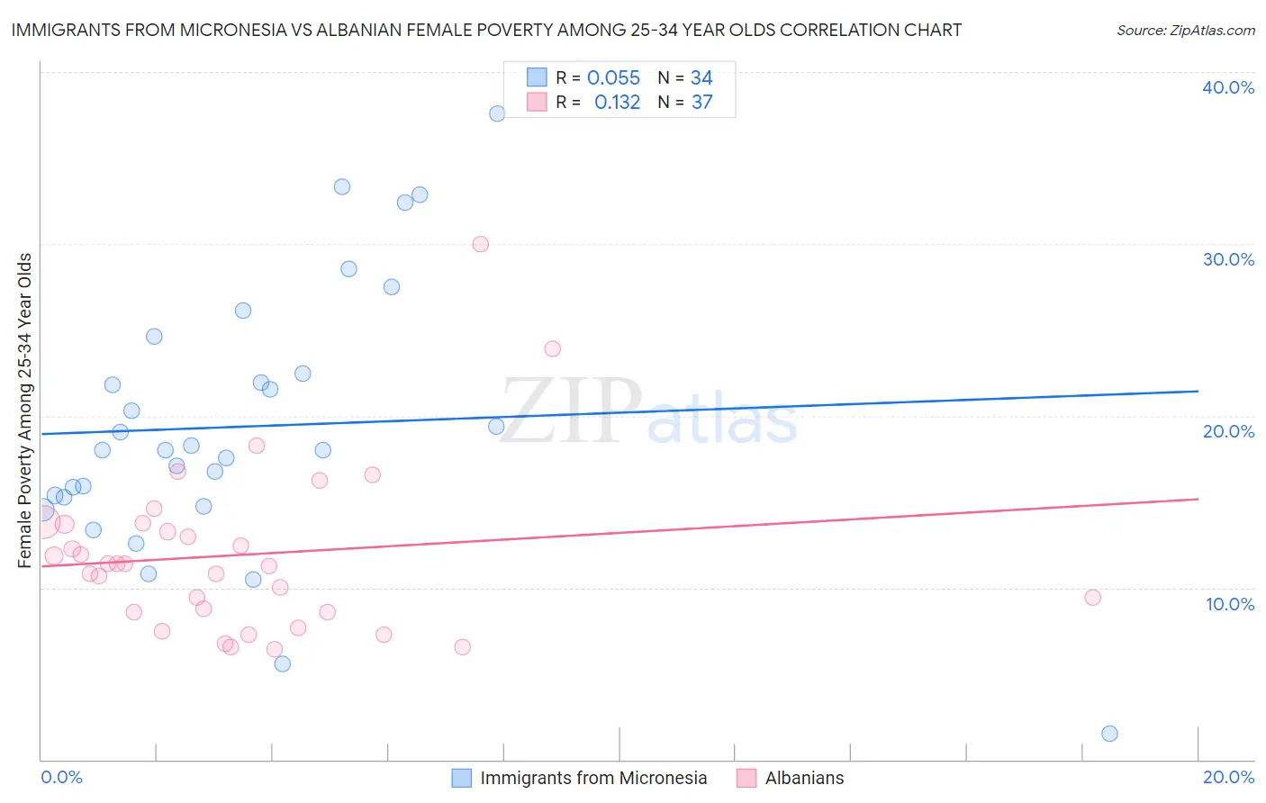 Immigrants from Micronesia vs Albanian Female Poverty Among 25-34 Year Olds