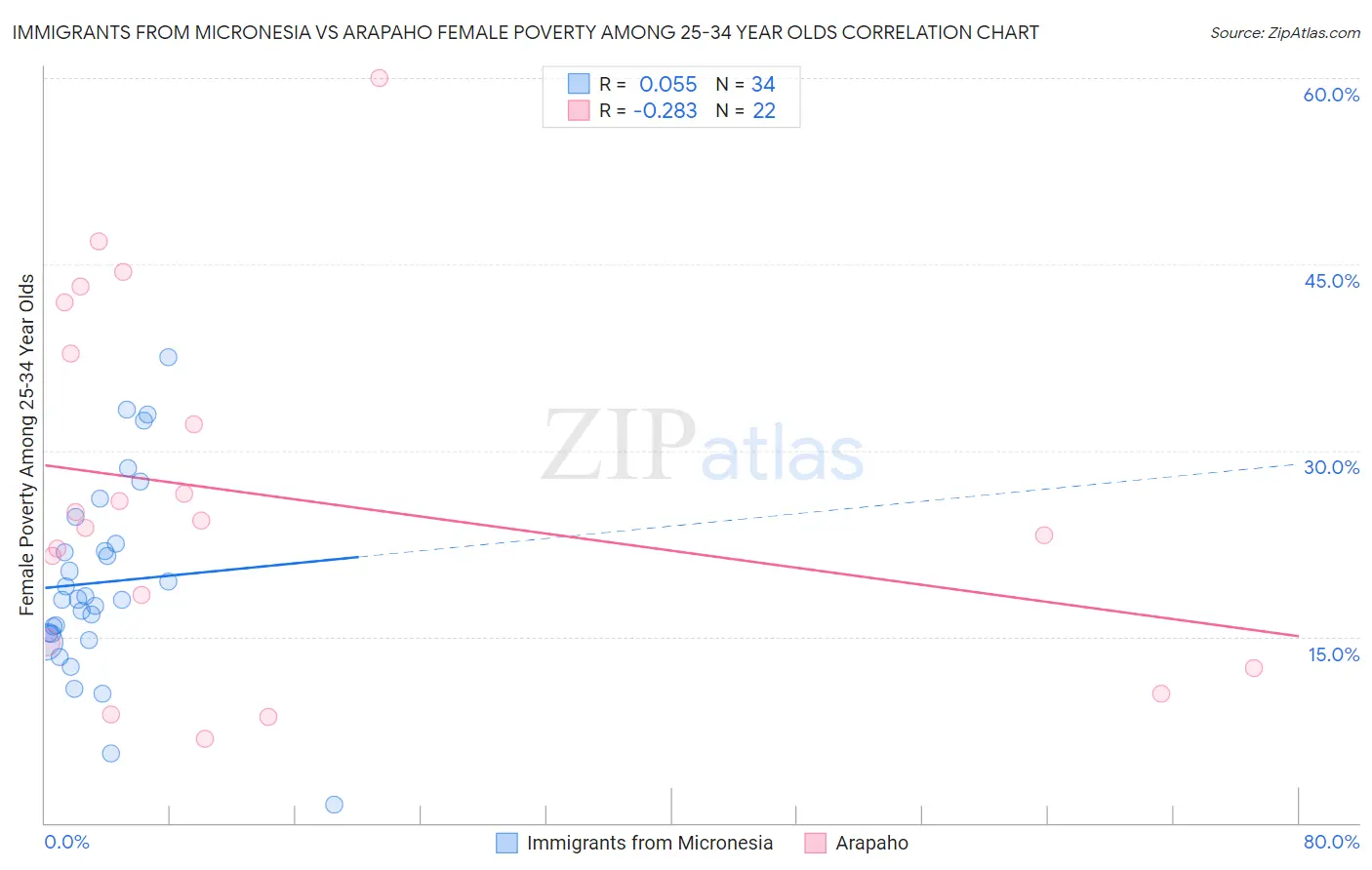 Immigrants from Micronesia vs Arapaho Female Poverty Among 25-34 Year Olds