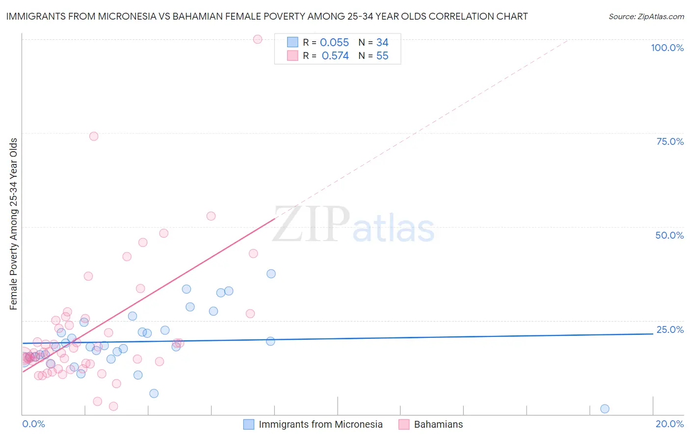 Immigrants from Micronesia vs Bahamian Female Poverty Among 25-34 Year Olds