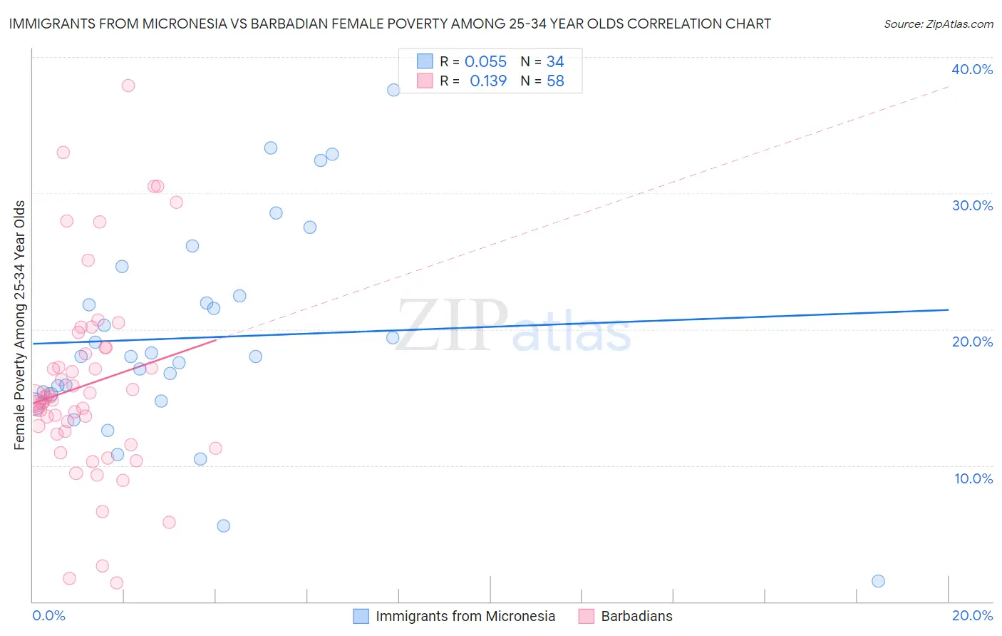 Immigrants from Micronesia vs Barbadian Female Poverty Among 25-34 Year Olds