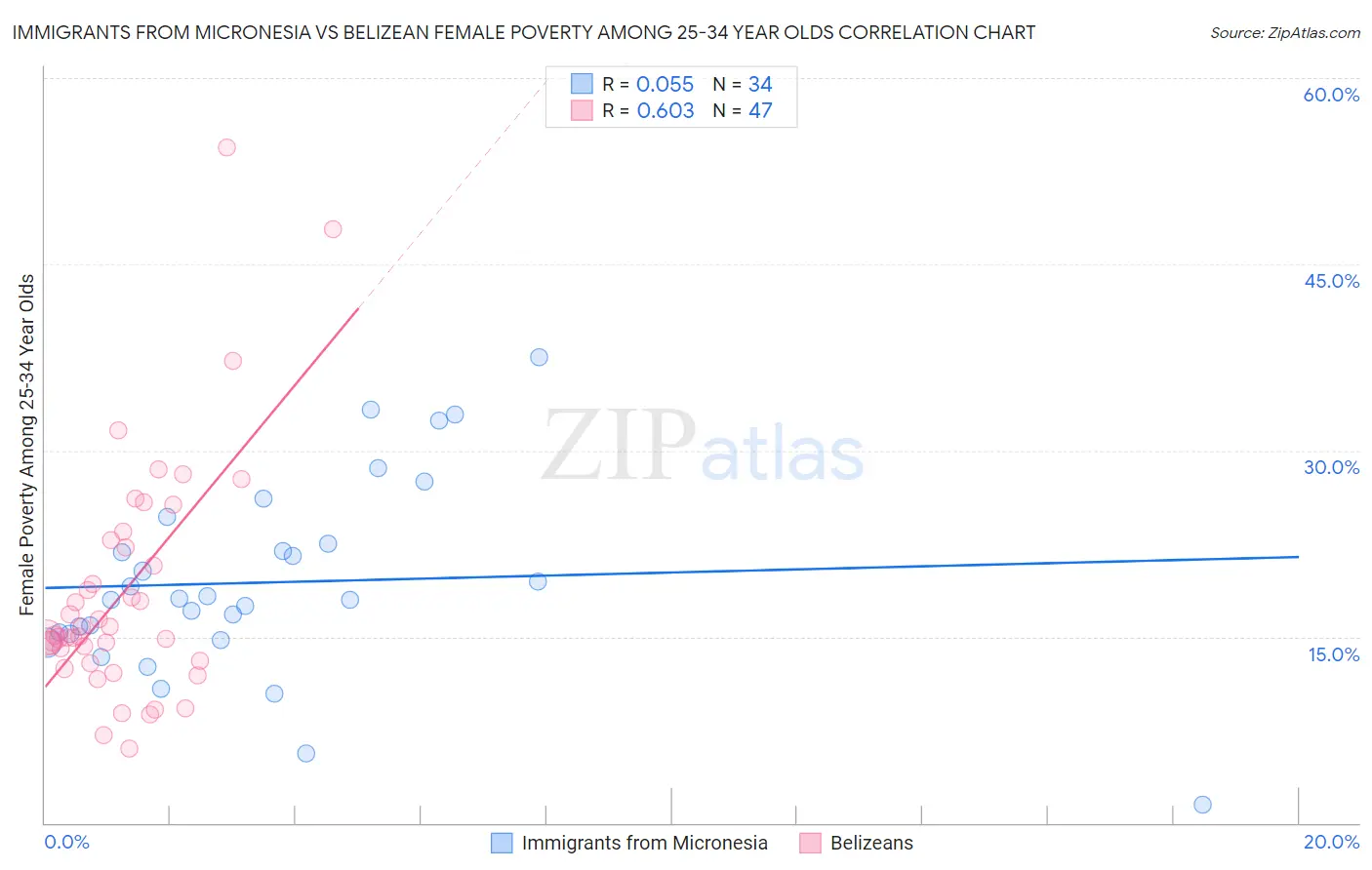 Immigrants from Micronesia vs Belizean Female Poverty Among 25-34 Year Olds