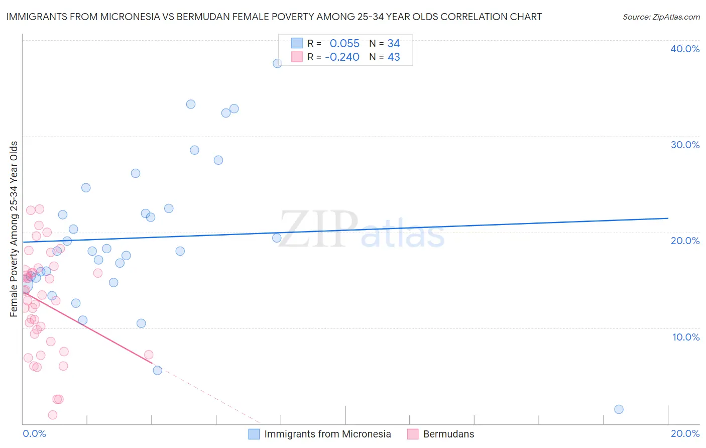 Immigrants from Micronesia vs Bermudan Female Poverty Among 25-34 Year Olds