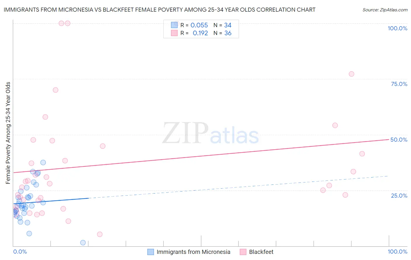 Immigrants from Micronesia vs Blackfeet Female Poverty Among 25-34 Year Olds