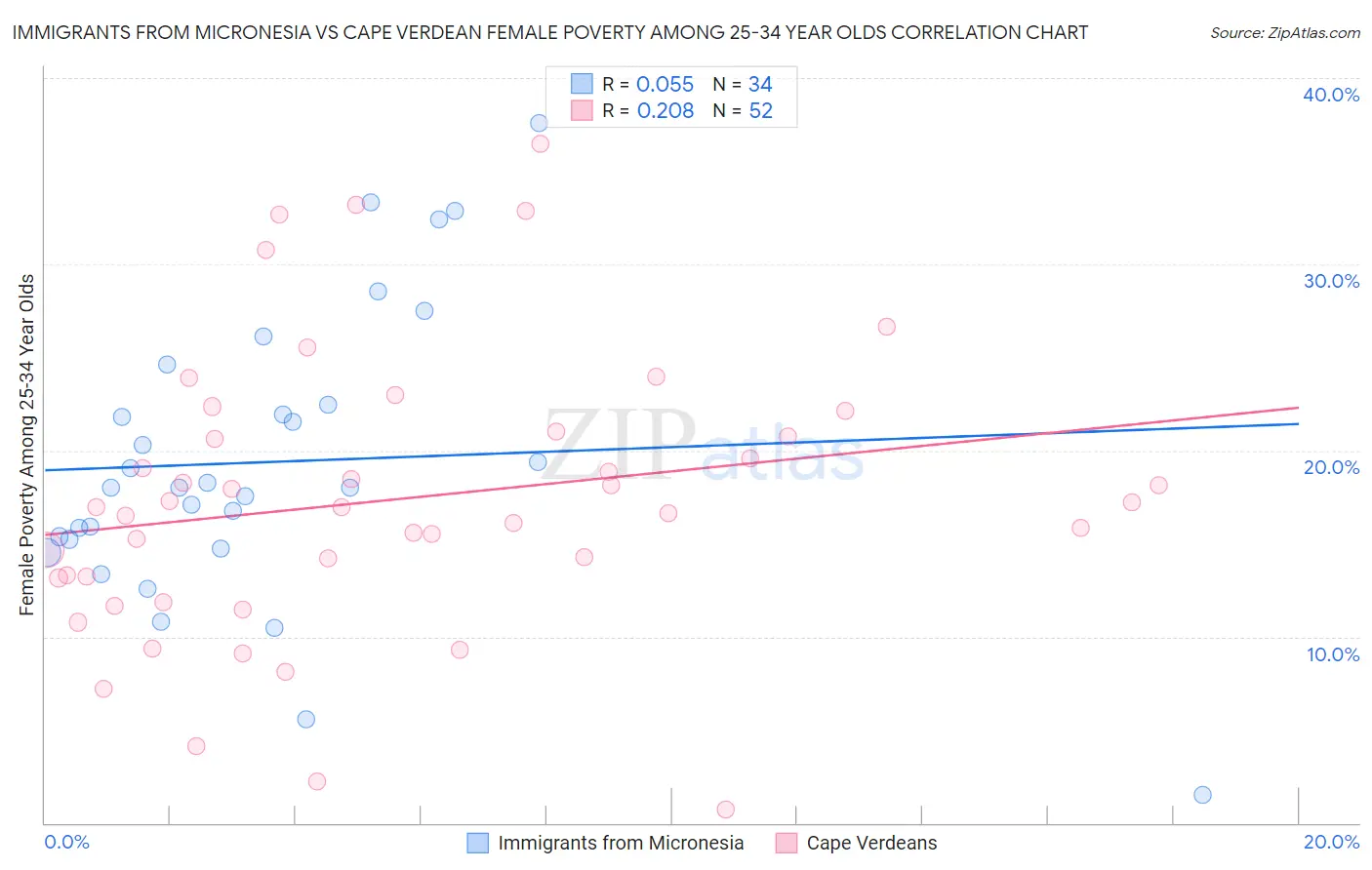 Immigrants from Micronesia vs Cape Verdean Female Poverty Among 25-34 Year Olds