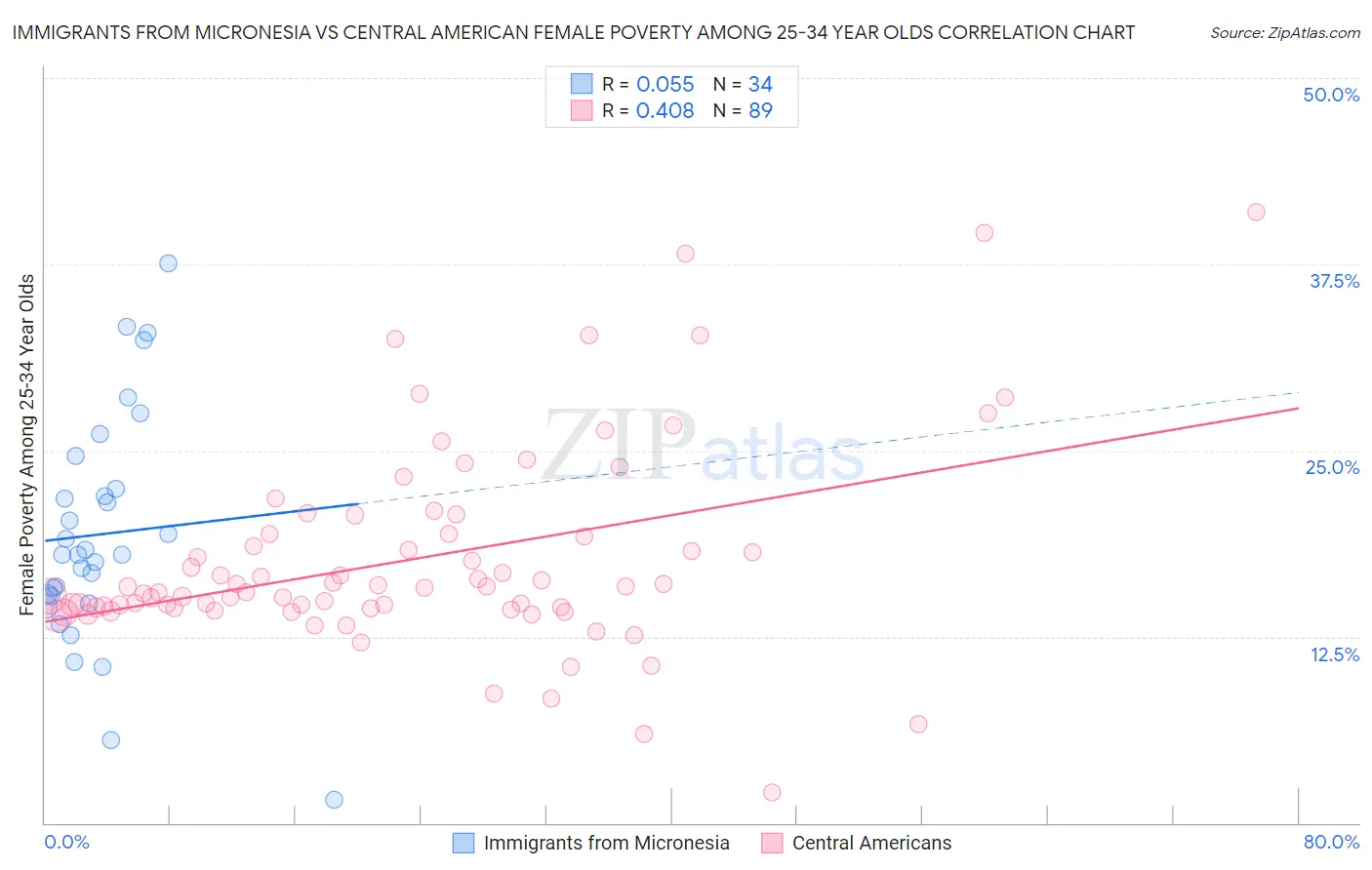 Immigrants from Micronesia vs Central American Female Poverty Among 25-34 Year Olds