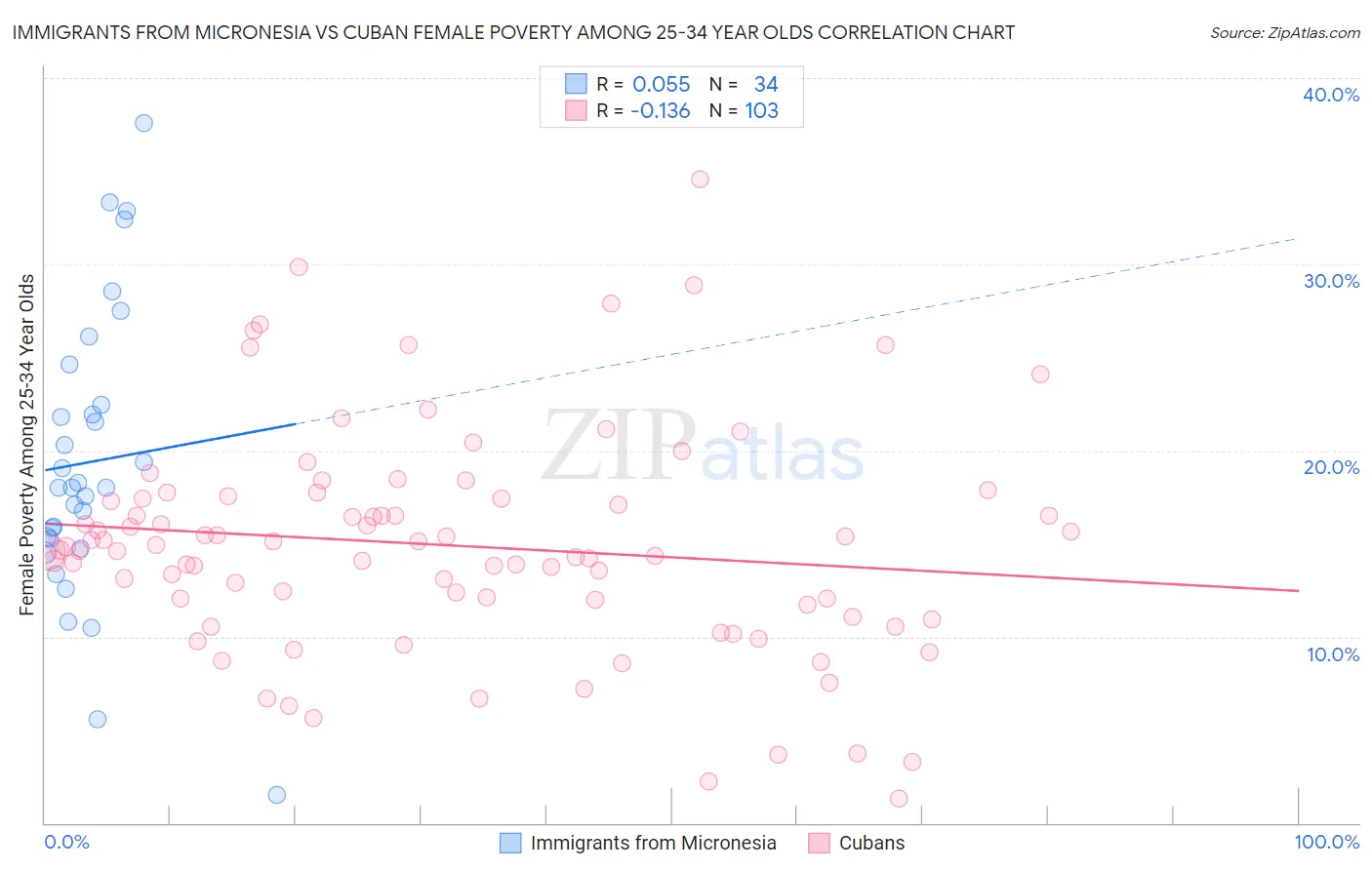 Immigrants from Micronesia vs Cuban Female Poverty Among 25-34 Year Olds