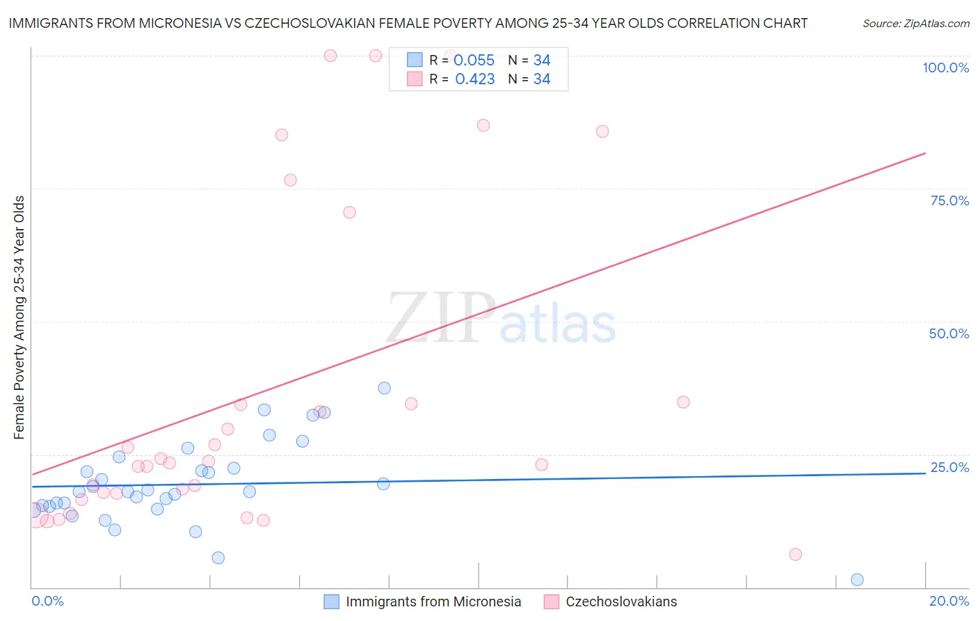 Immigrants from Micronesia vs Czechoslovakian Female Poverty Among 25-34 Year Olds