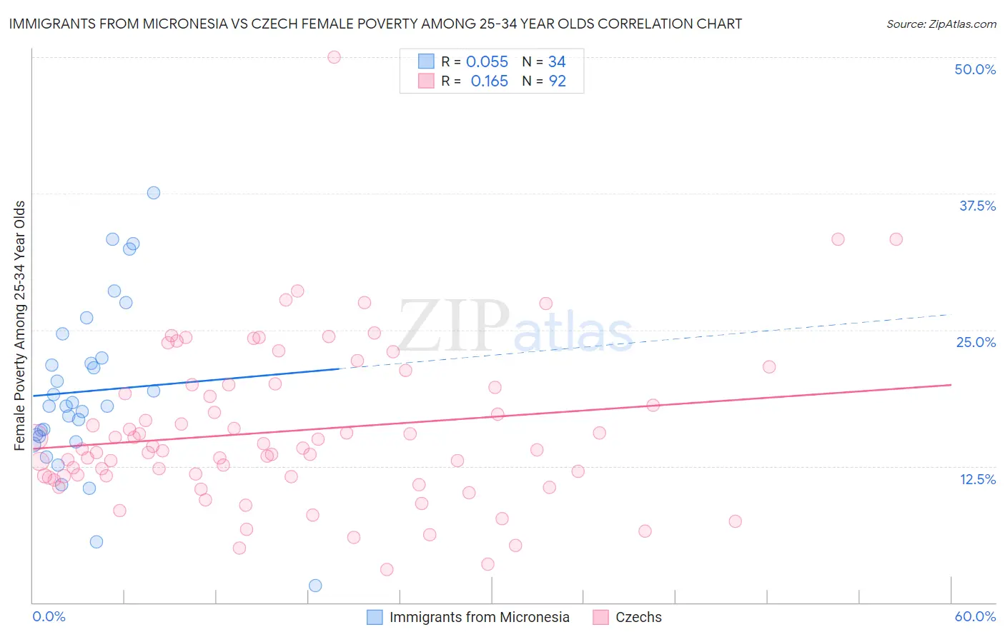 Immigrants from Micronesia vs Czech Female Poverty Among 25-34 Year Olds