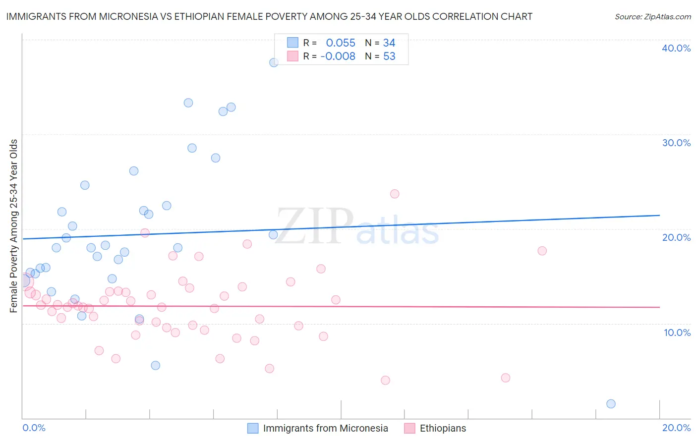 Immigrants from Micronesia vs Ethiopian Female Poverty Among 25-34 Year Olds