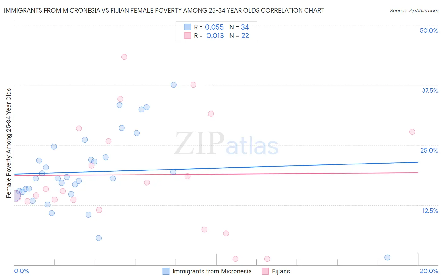 Immigrants from Micronesia vs Fijian Female Poverty Among 25-34 Year Olds