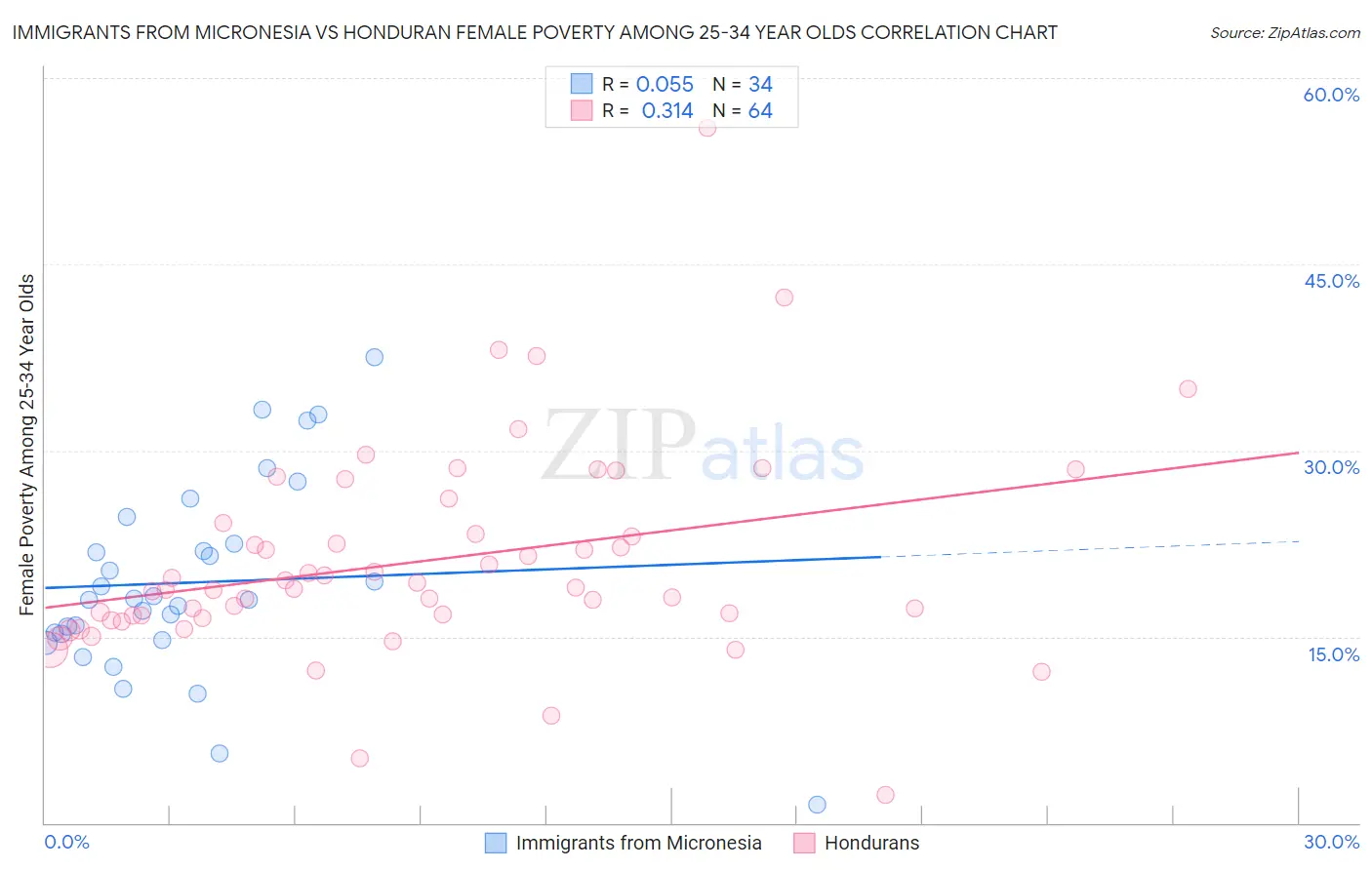 Immigrants from Micronesia vs Honduran Female Poverty Among 25-34 Year Olds