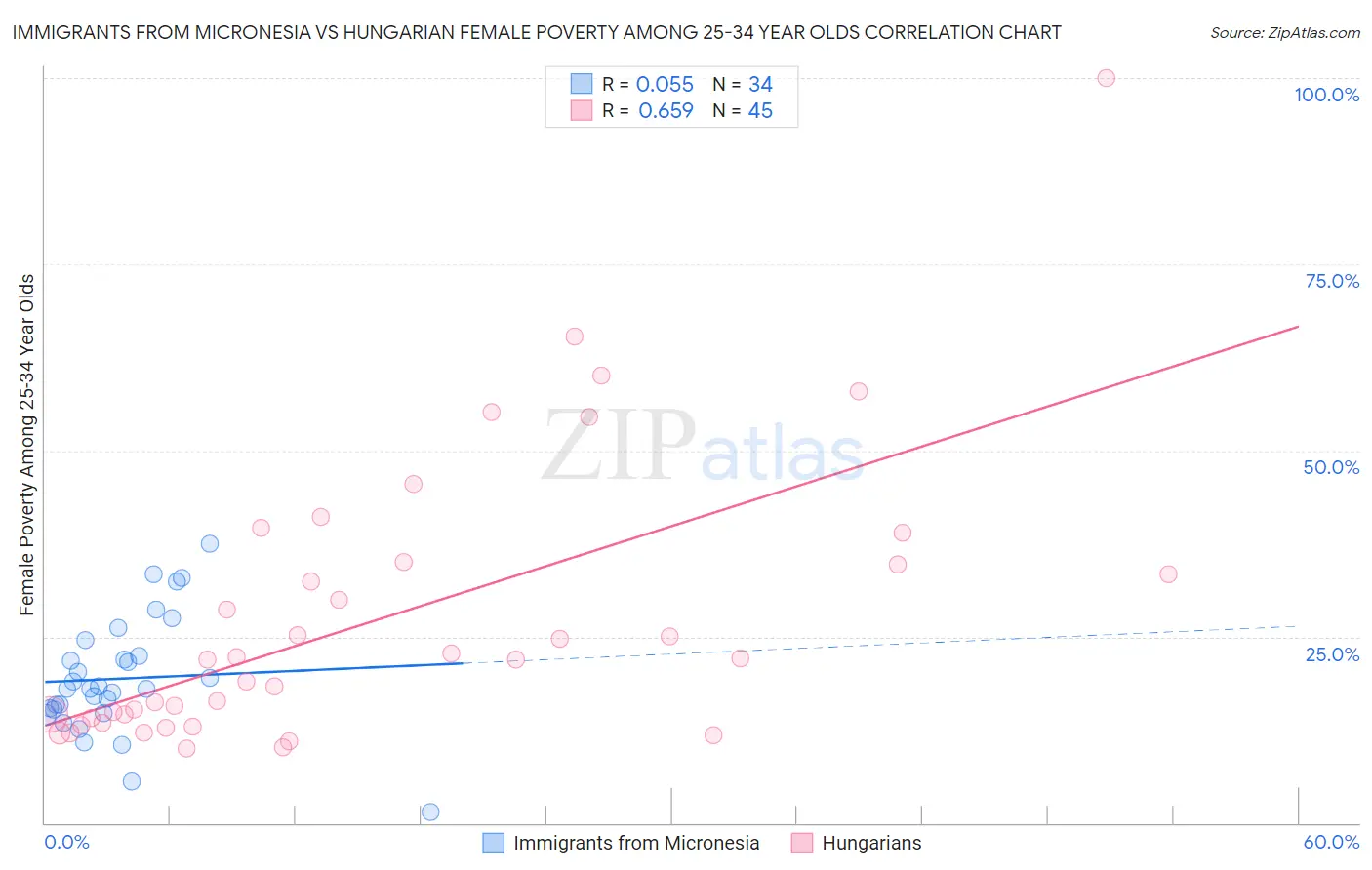 Immigrants from Micronesia vs Hungarian Female Poverty Among 25-34 Year Olds