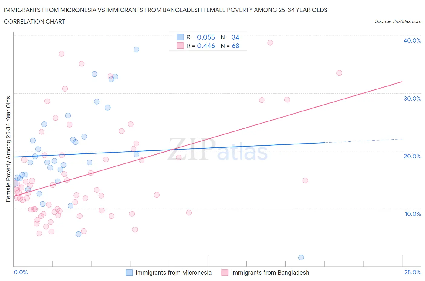 Immigrants from Micronesia vs Immigrants from Bangladesh Female Poverty Among 25-34 Year Olds