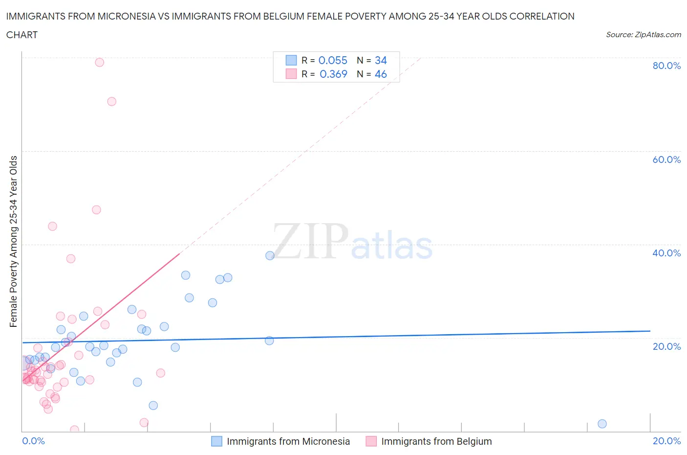 Immigrants from Micronesia vs Immigrants from Belgium Female Poverty Among 25-34 Year Olds