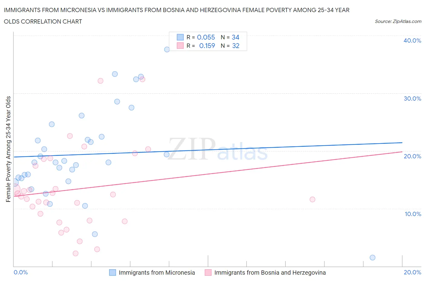 Immigrants from Micronesia vs Immigrants from Bosnia and Herzegovina Female Poverty Among 25-34 Year Olds