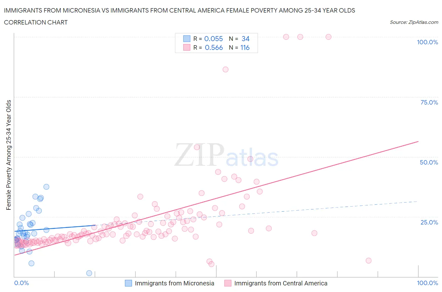 Immigrants from Micronesia vs Immigrants from Central America Female Poverty Among 25-34 Year Olds