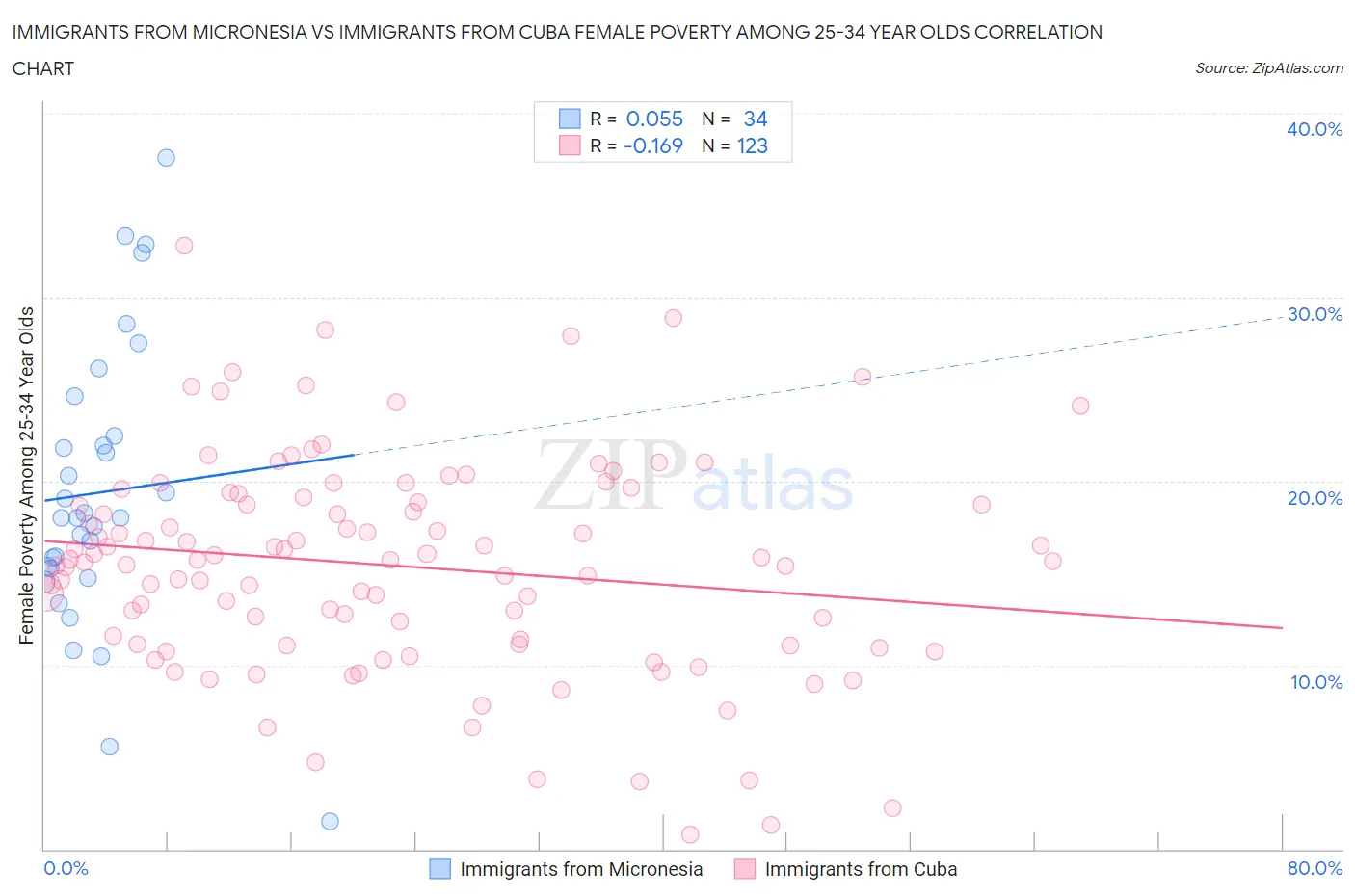 Immigrants from Micronesia vs Immigrants from Cuba Female Poverty Among 25-34 Year Olds