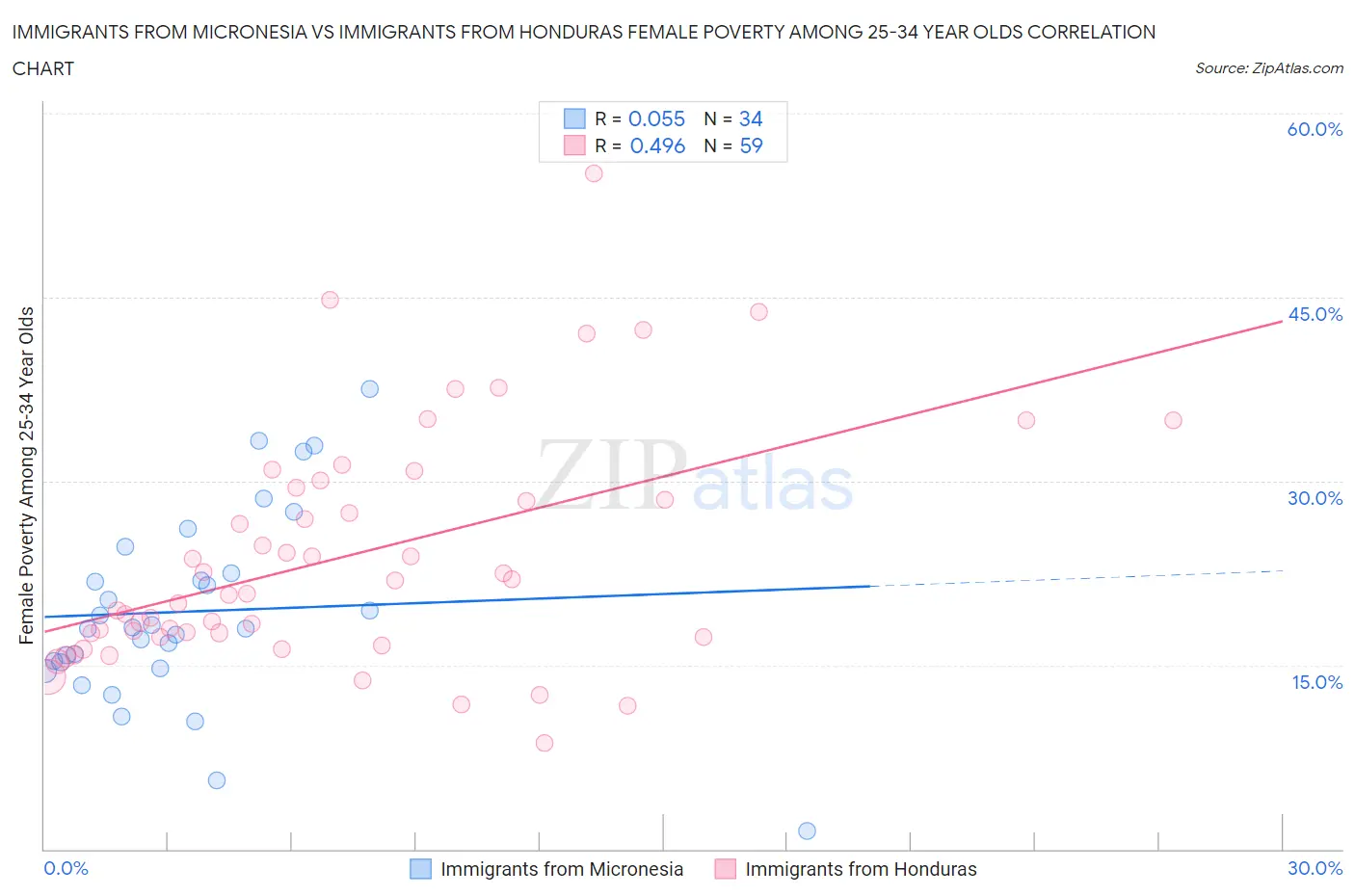 Immigrants from Micronesia vs Immigrants from Honduras Female Poverty Among 25-34 Year Olds