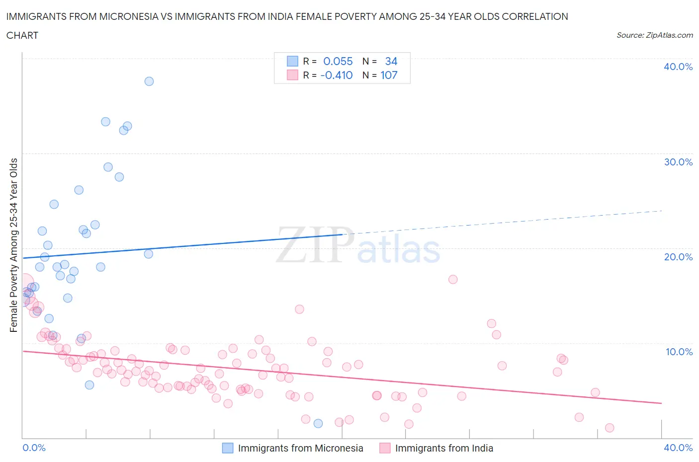 Immigrants from Micronesia vs Immigrants from India Female Poverty Among 25-34 Year Olds