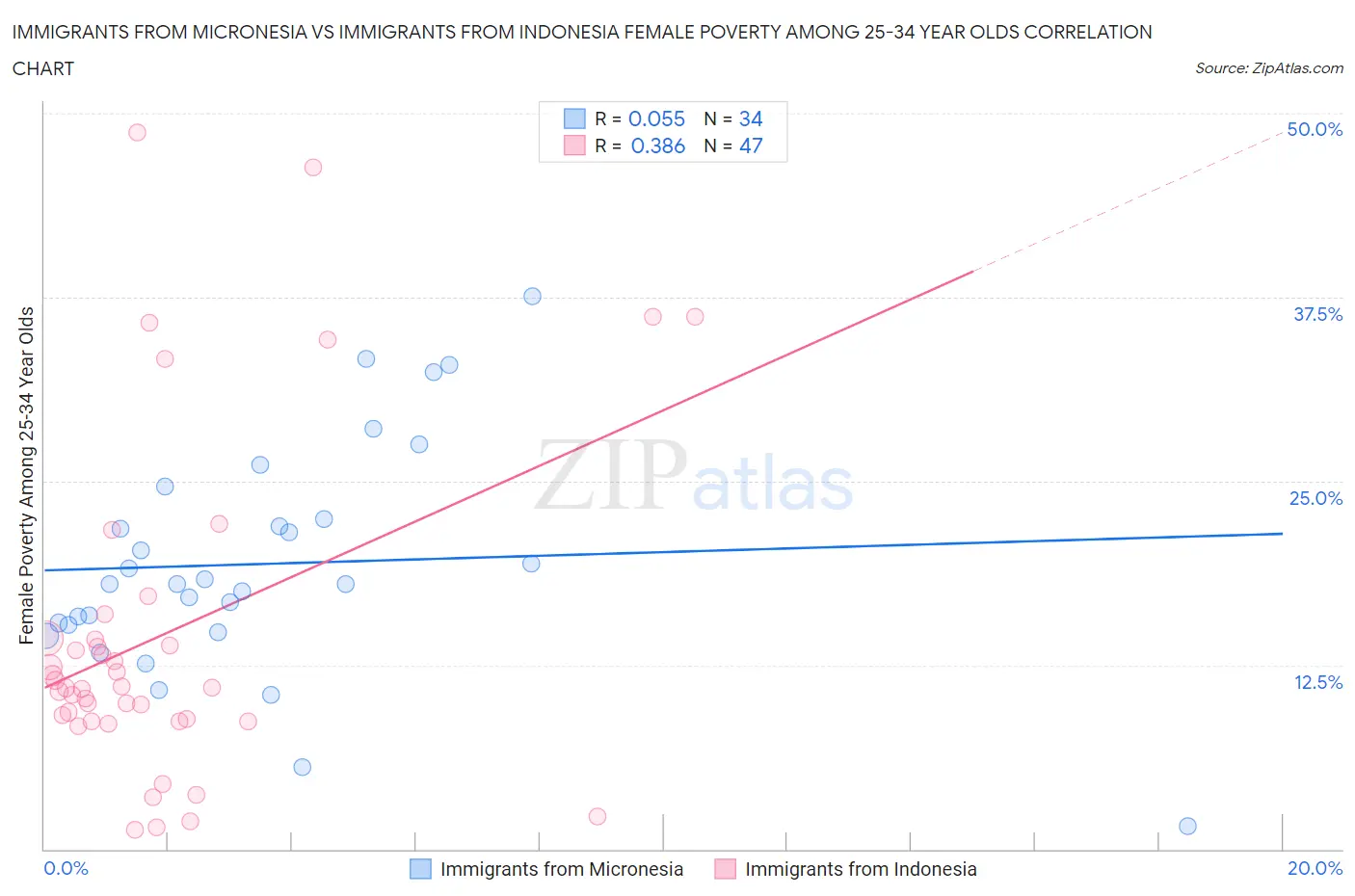 Immigrants from Micronesia vs Immigrants from Indonesia Female Poverty Among 25-34 Year Olds