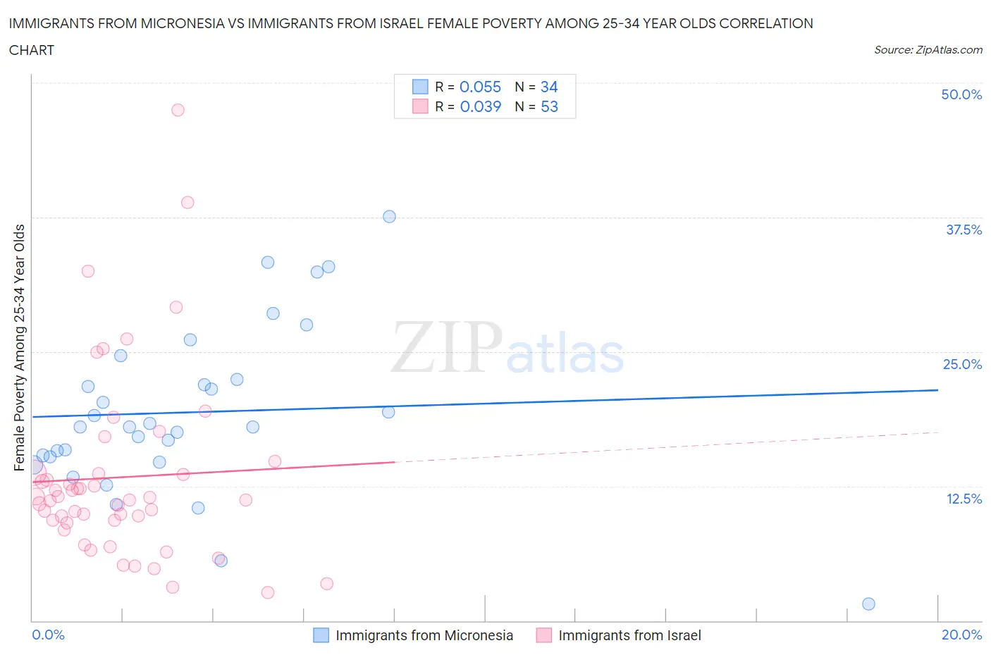 Immigrants from Micronesia vs Immigrants from Israel Female Poverty Among 25-34 Year Olds