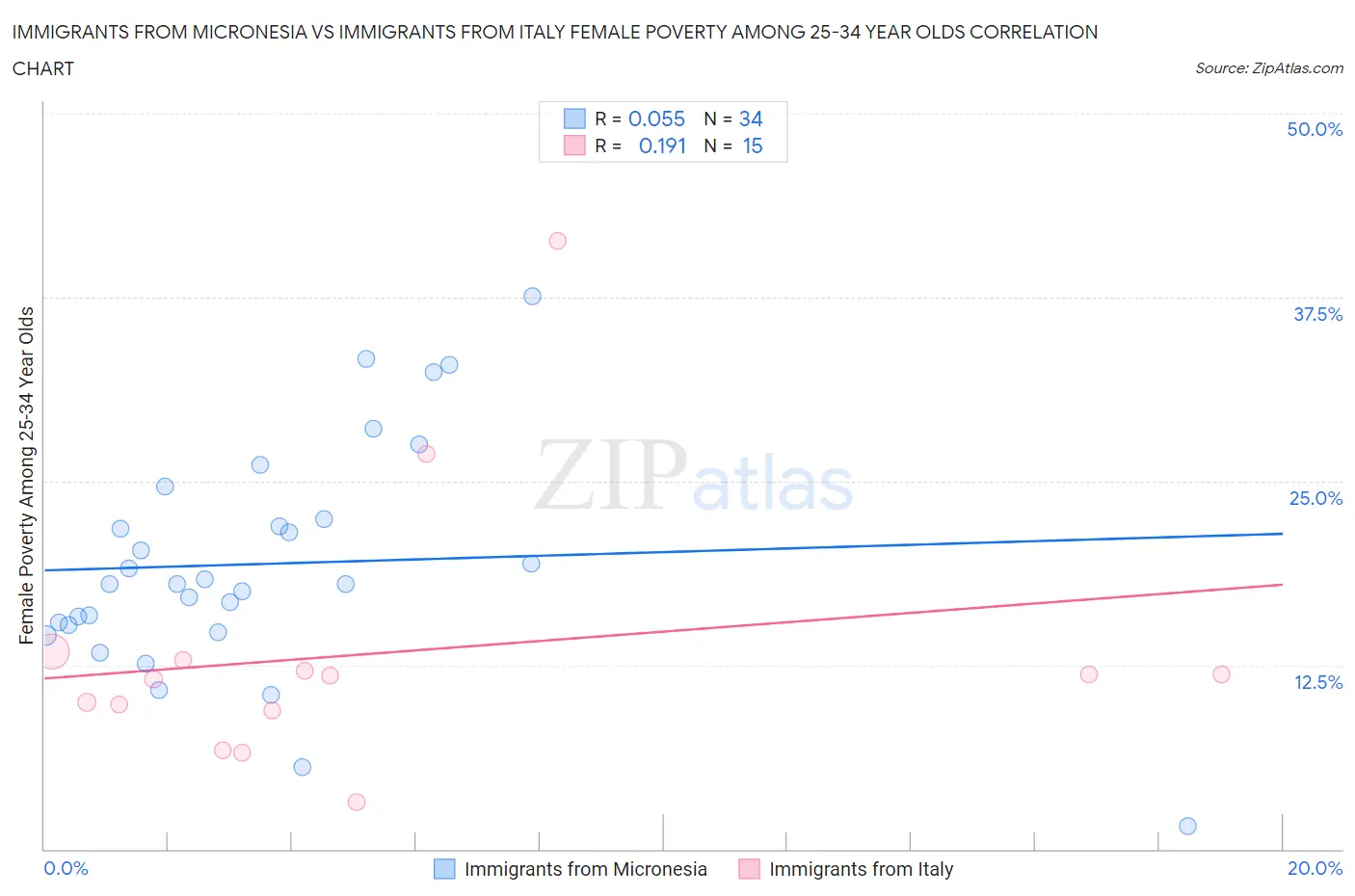 Immigrants from Micronesia vs Immigrants from Italy Female Poverty Among 25-34 Year Olds