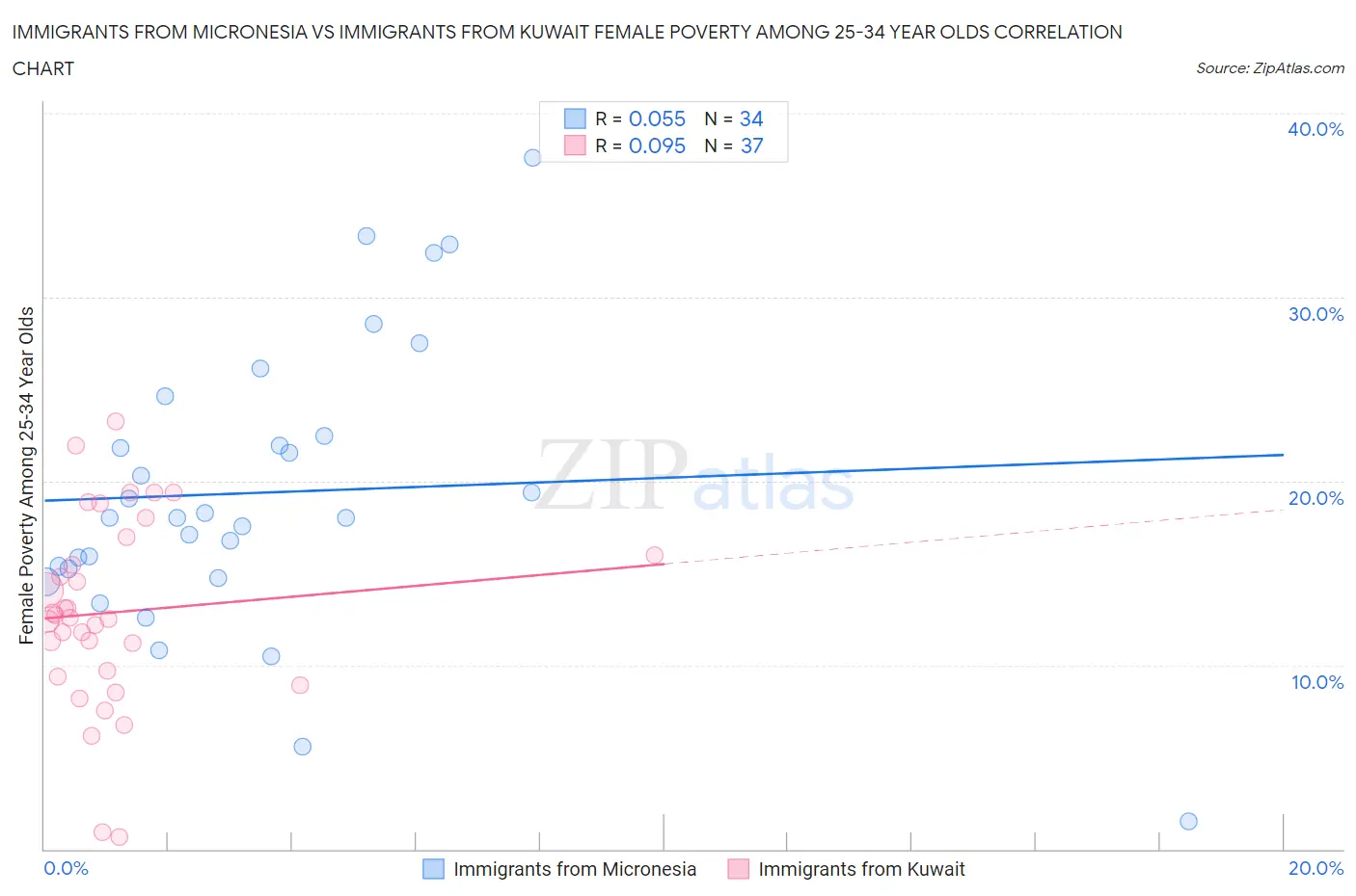 Immigrants from Micronesia vs Immigrants from Kuwait Female Poverty Among 25-34 Year Olds