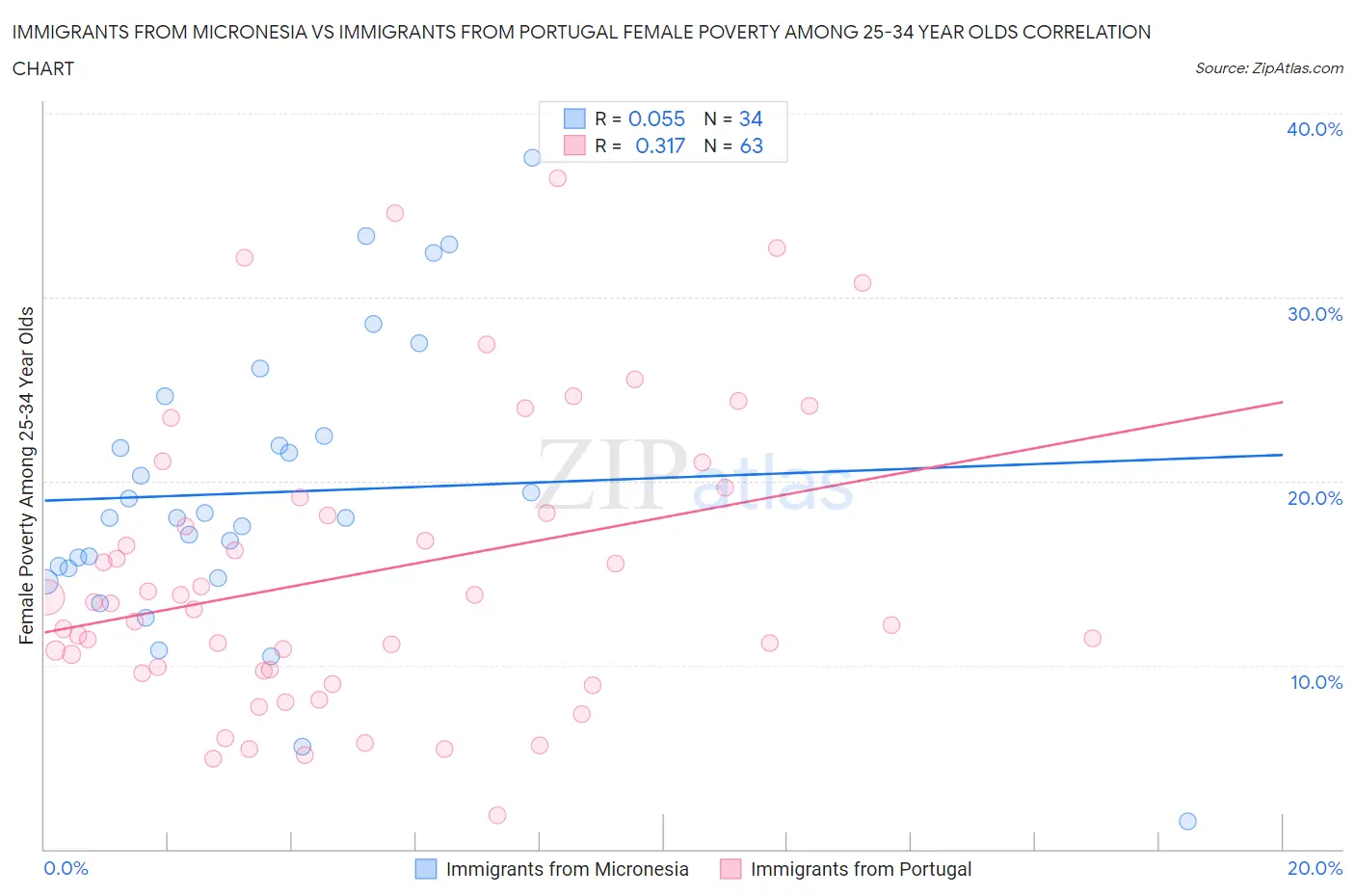Immigrants from Micronesia vs Immigrants from Portugal Female Poverty Among 25-34 Year Olds