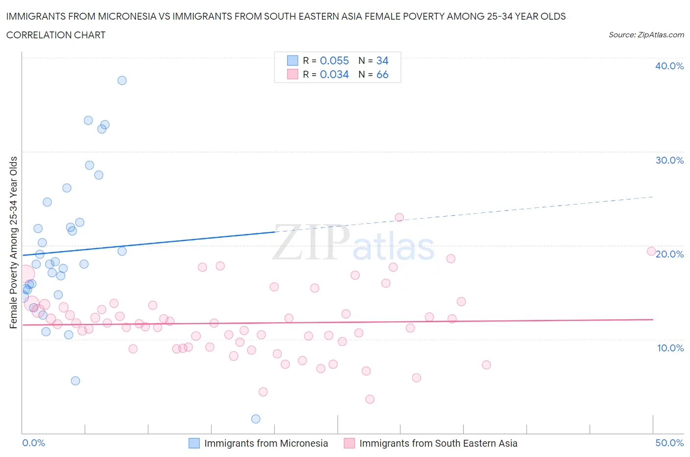 Immigrants from Micronesia vs Immigrants from South Eastern Asia Female Poverty Among 25-34 Year Olds