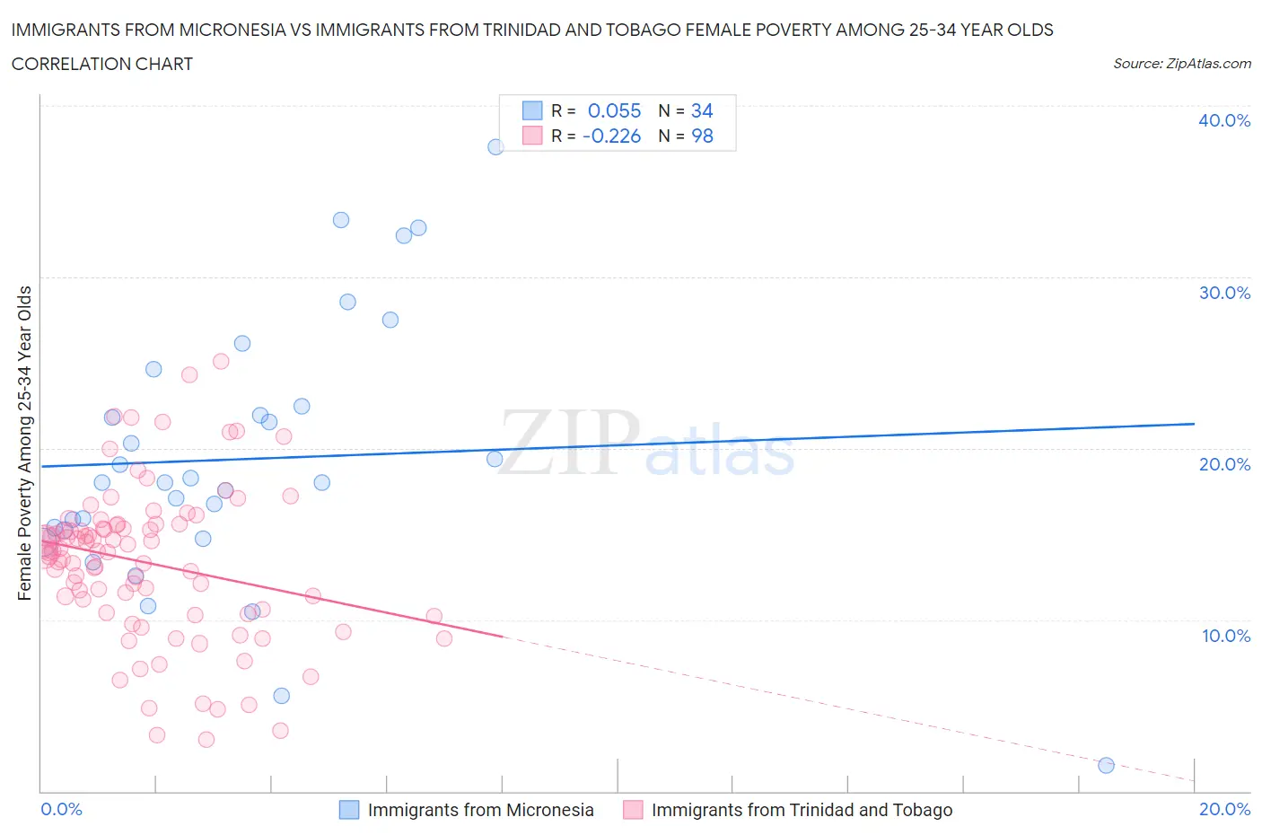 Immigrants from Micronesia vs Immigrants from Trinidad and Tobago Female Poverty Among 25-34 Year Olds