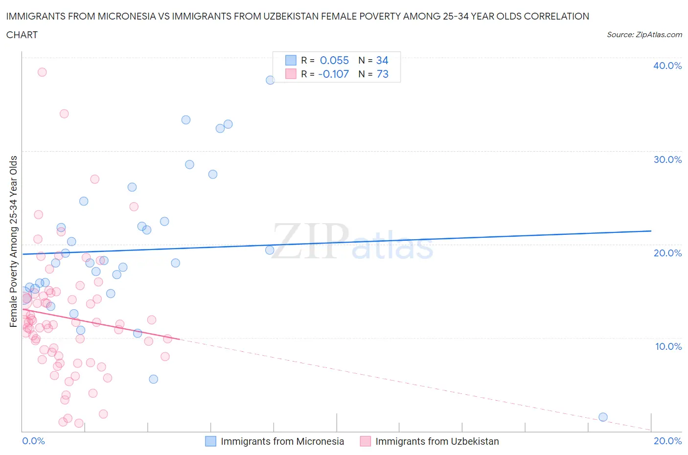 Immigrants from Micronesia vs Immigrants from Uzbekistan Female Poverty Among 25-34 Year Olds