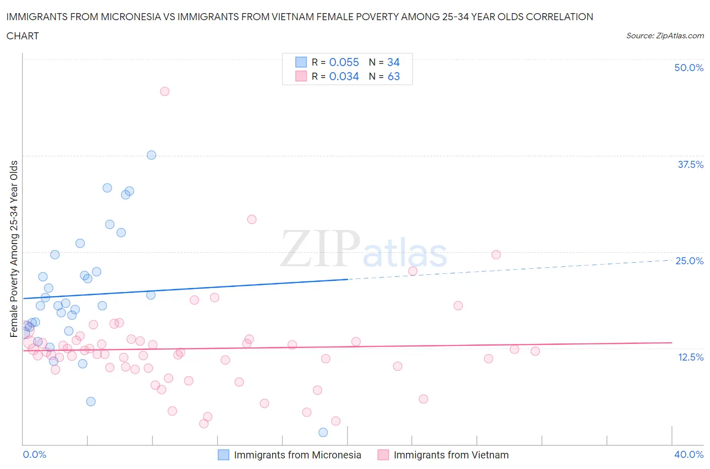 Immigrants from Micronesia vs Immigrants from Vietnam Female Poverty Among 25-34 Year Olds