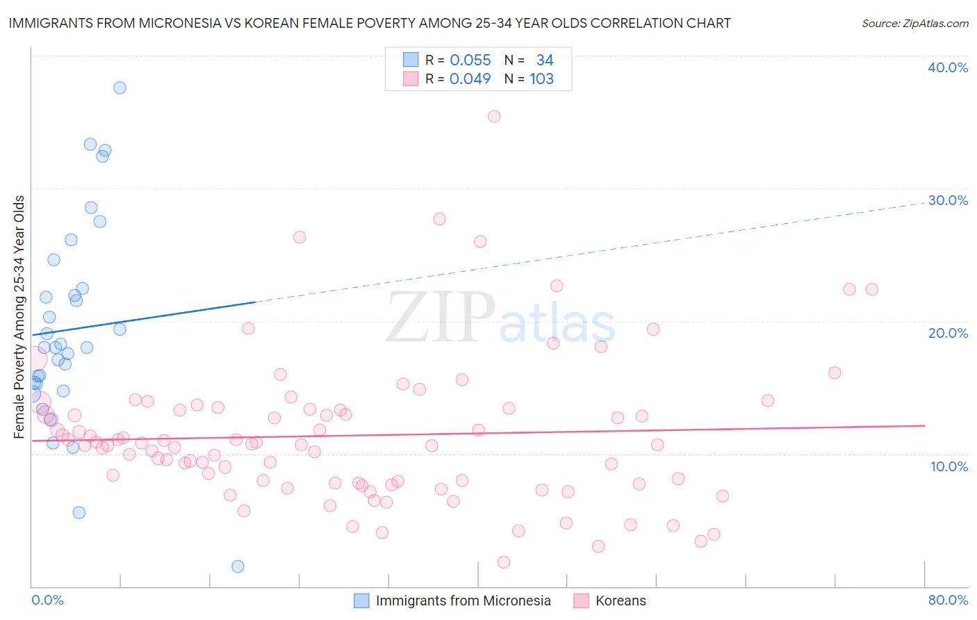 Immigrants from Micronesia vs Korean Female Poverty Among 25-34 Year Olds