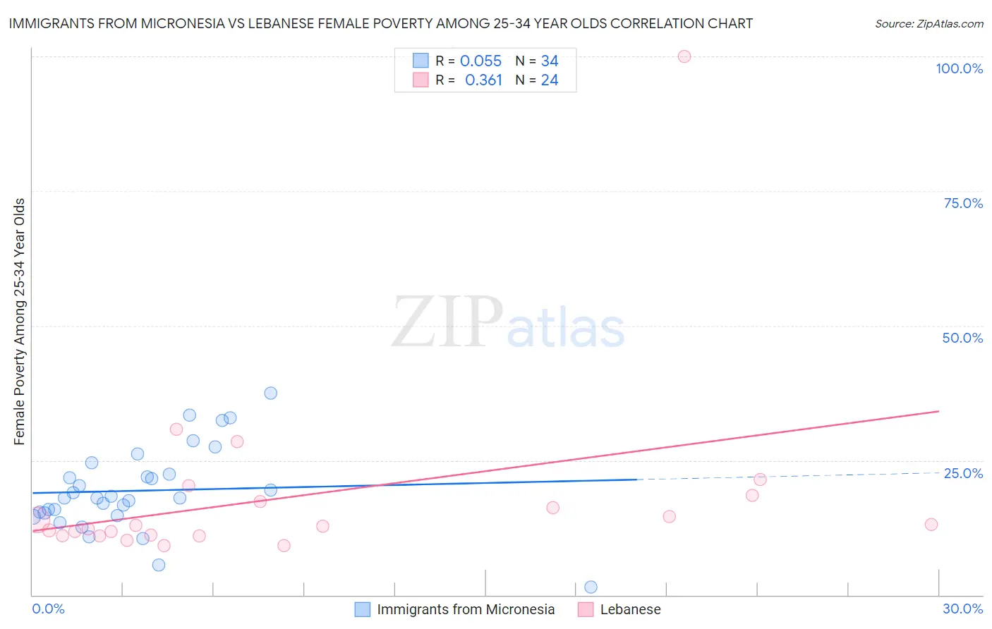 Immigrants from Micronesia vs Lebanese Female Poverty Among 25-34 Year Olds