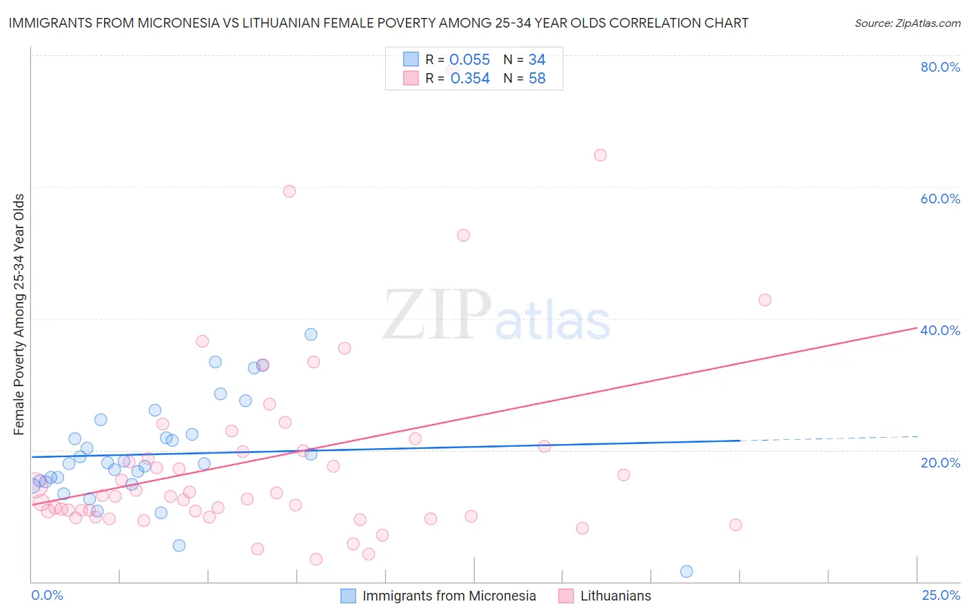 Immigrants from Micronesia vs Lithuanian Female Poverty Among 25-34 Year Olds