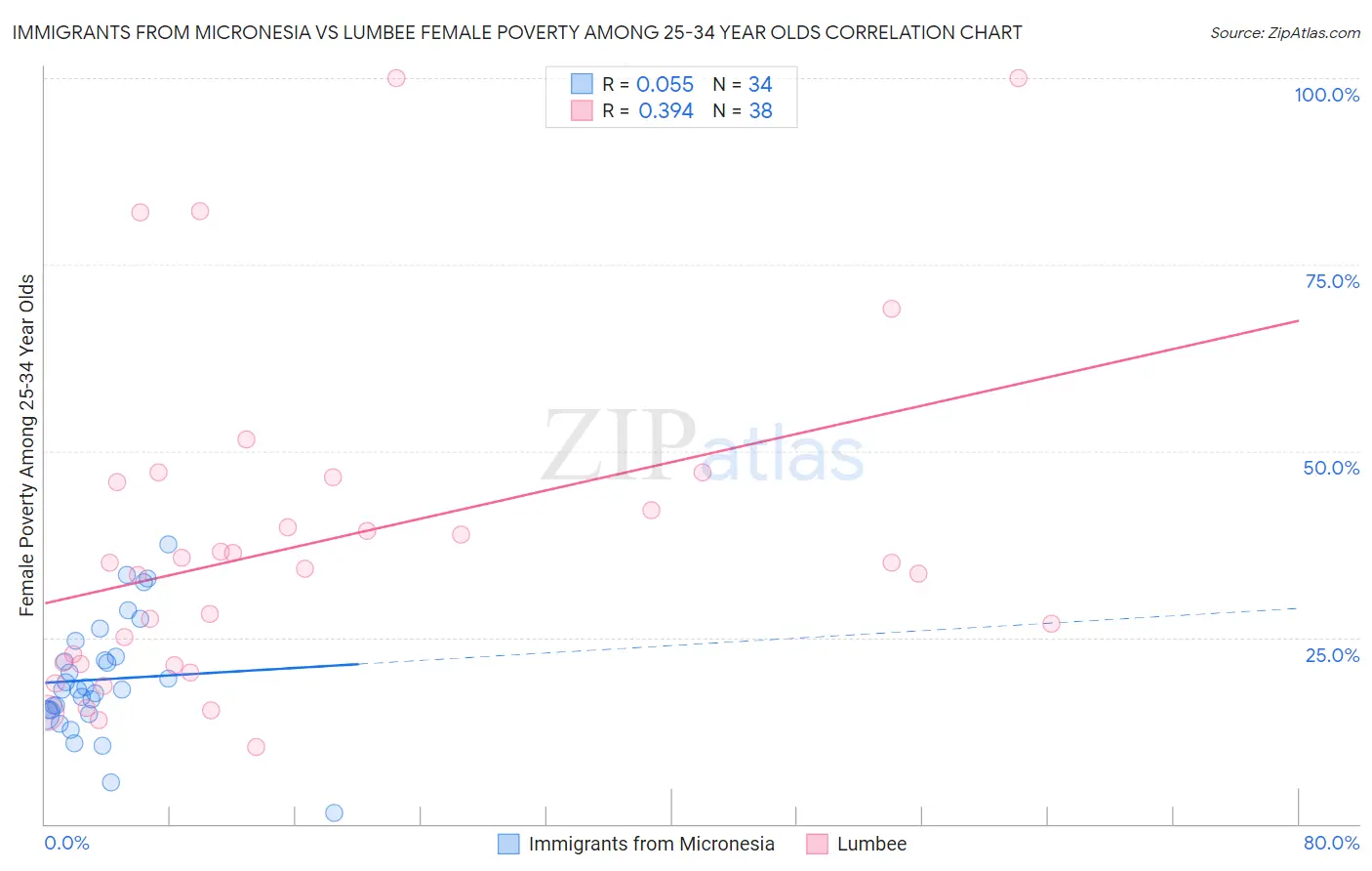 Immigrants from Micronesia vs Lumbee Female Poverty Among 25-34 Year Olds