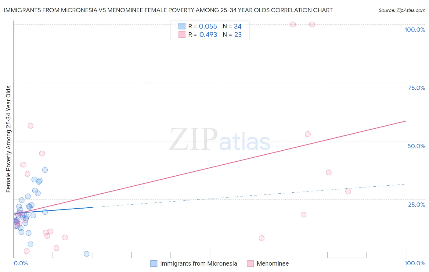 Immigrants from Micronesia vs Menominee Female Poverty Among 25-34 Year Olds