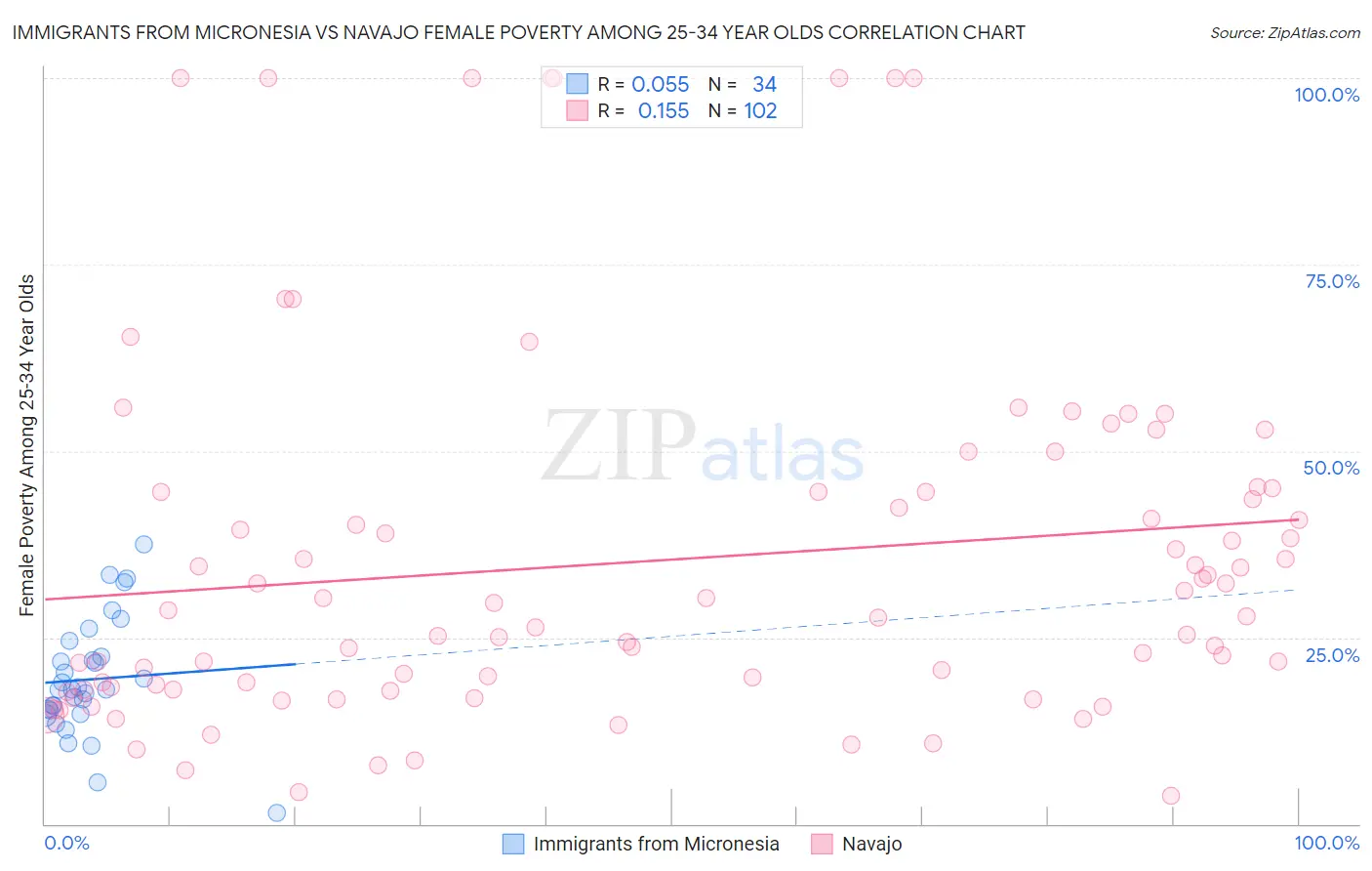 Immigrants from Micronesia vs Navajo Female Poverty Among 25-34 Year Olds