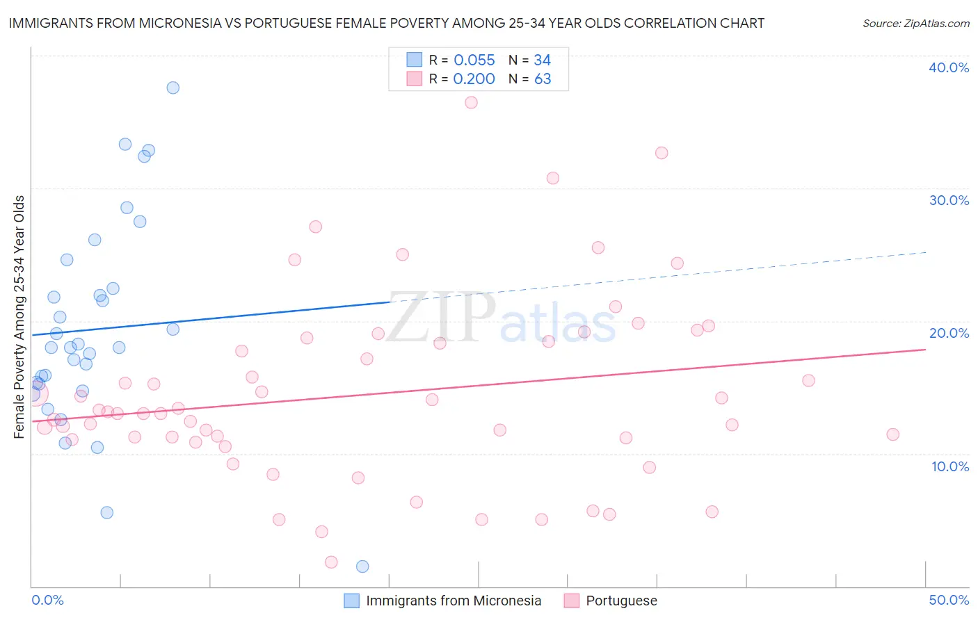 Immigrants from Micronesia vs Portuguese Female Poverty Among 25-34 Year Olds