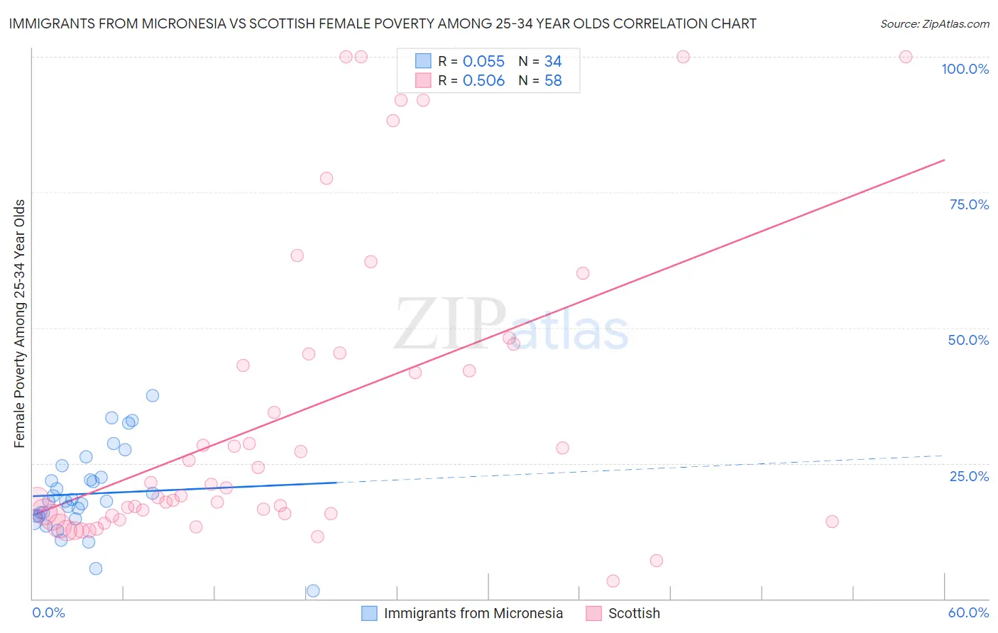 Immigrants from Micronesia vs Scottish Female Poverty Among 25-34 Year Olds